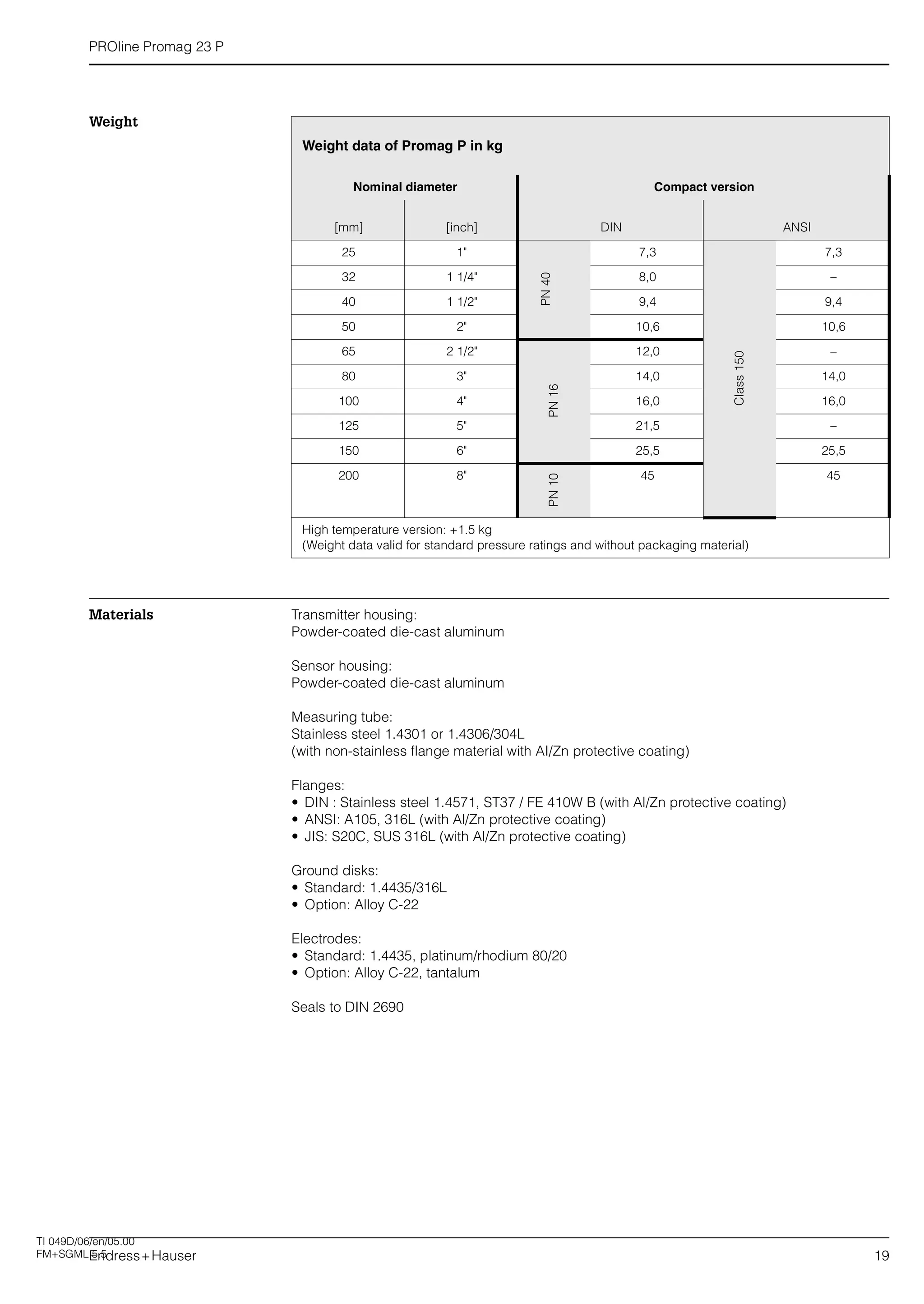 PROline Promag 23 P
Endress+Hauser 19
Weight
Materials Transmitter housing:
Powder-coated die-cast aluminum
Sensor housing:
Powder-coated die-cast aluminum
Measuring tube:
Stainless steel 1.4301 or 1.4306/304L
(with non-stainless flange material with AI/Zn protective coating)
Flanges:
• DIN : Stainless steel 1.4571, ST37 / FE 410W B (with Al/Zn protective coating)
• ANSI: A105, 316L (with Al/Zn protective coating)
• JIS: S20C, SUS 316L (with Al/Zn protective coating)
Ground disks:
• Standard: 1.4435/316L
• Option: Alloy C-22
Electrodes:
• Standard: 1.4435, platinum/rhodium 80/20
• Option: Alloy C-22, tantalum
Seals to DIN 2690
Weight data of Promag P in kg
Nominal diameter Compact version
[mm] [inch] DIN ANSI
25 1"
PN40
7,3
Class150
7,3
32 1 1/4" 8,0 –
40 1 1/2" 9,4 9,4
50 2" 10,6 10,6
65 2 1/2"
PN16
12,0 –
80 3" 14,0 14,0
100 4" 16,0 16,0
125 5" 21,5 –
150 6" 25,5 25,5
200 8"
PN10
45 45
High temperature version: +1.5 kg
(Weight data valid for standard pressure ratings and without packaging material)
TI 049D/06/en/05.00
FM+SGML 5.5
 