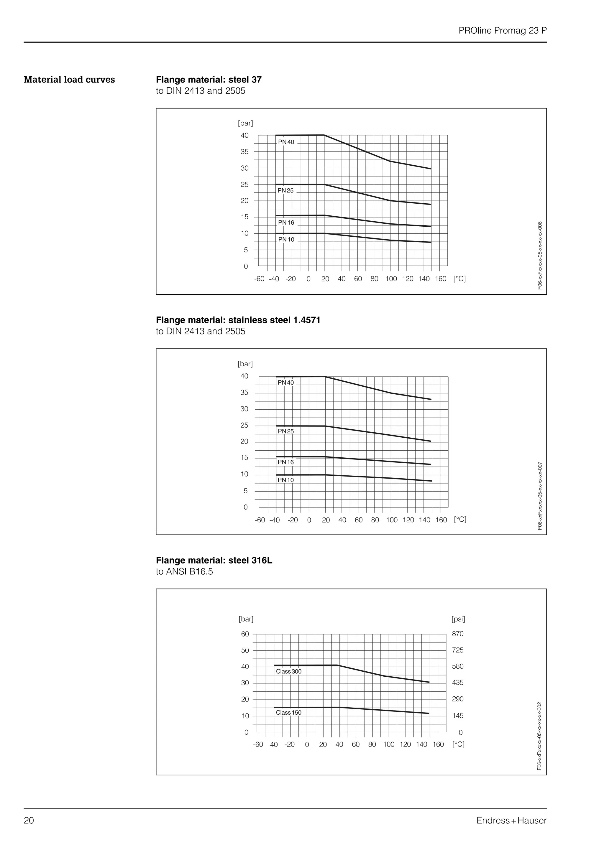 PROline Promag 23 P
20 Endress+Hauser
Material load curves Flange material: steel 37
to DIN 2413 and 2505
Flange material: stainless steel 1.4571
to DIN 2413 and 2505
Flange material: steel 316L
to ANSI B16.5
0
5
10
15
20
25
PN25
PN16
PN10
35
30
40
PN40
[bar]
-60 -40 -20 0 20 40 60 80 100 120 140 160 [°C]
F06-xxFxxxxx-05-xx-xx-xx-006
0
5
10
15
20
25
PN25
PN16
PN10
35
30
40
PN40
[bar]
-60 -40 -20 0 20 40 60 80 100 120 140 160 [°C]
F06-xxFxxxxx-05-xx-xx-xx-007F06-xxFxxxxx-05-xx-xx-xx-002
 