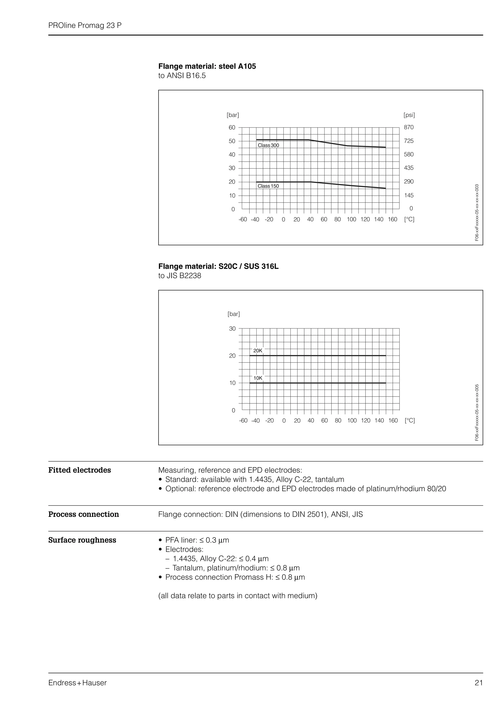 PROline Promag 23 P
Endress+Hauser 21
Flange material: steel A105
to ANSI B16.5
Flange material: S20C / SUS 316L
to JIS B2238
Fitted electrodes Measuring, reference and EPD electrodes:
• Standard: available with 1.4435, Alloy C-22, tantalum
• Optional: reference electrode and EPD electrodes made of platinum/rhodium 80/20
Process connection Flange connection: DIN (dimensions to DIN 2501), ANSI, JIS
Surface roughness • PFA liner: ≤ 0.3 µm
• Electrodes:
– 1.4435, Alloy C-22: ≤ 0.4 µm
– Tantalum, platinum/rhodium: ≤ 0.8 µm
• Process connection Promass H: ≤ 0.8 µm
(all data relate to parts in contact with medium)
F06-xxFxxxxx-05-xx-xx-xx-003F06-xxFxxxxx-05-xx-xx-xx-005
 