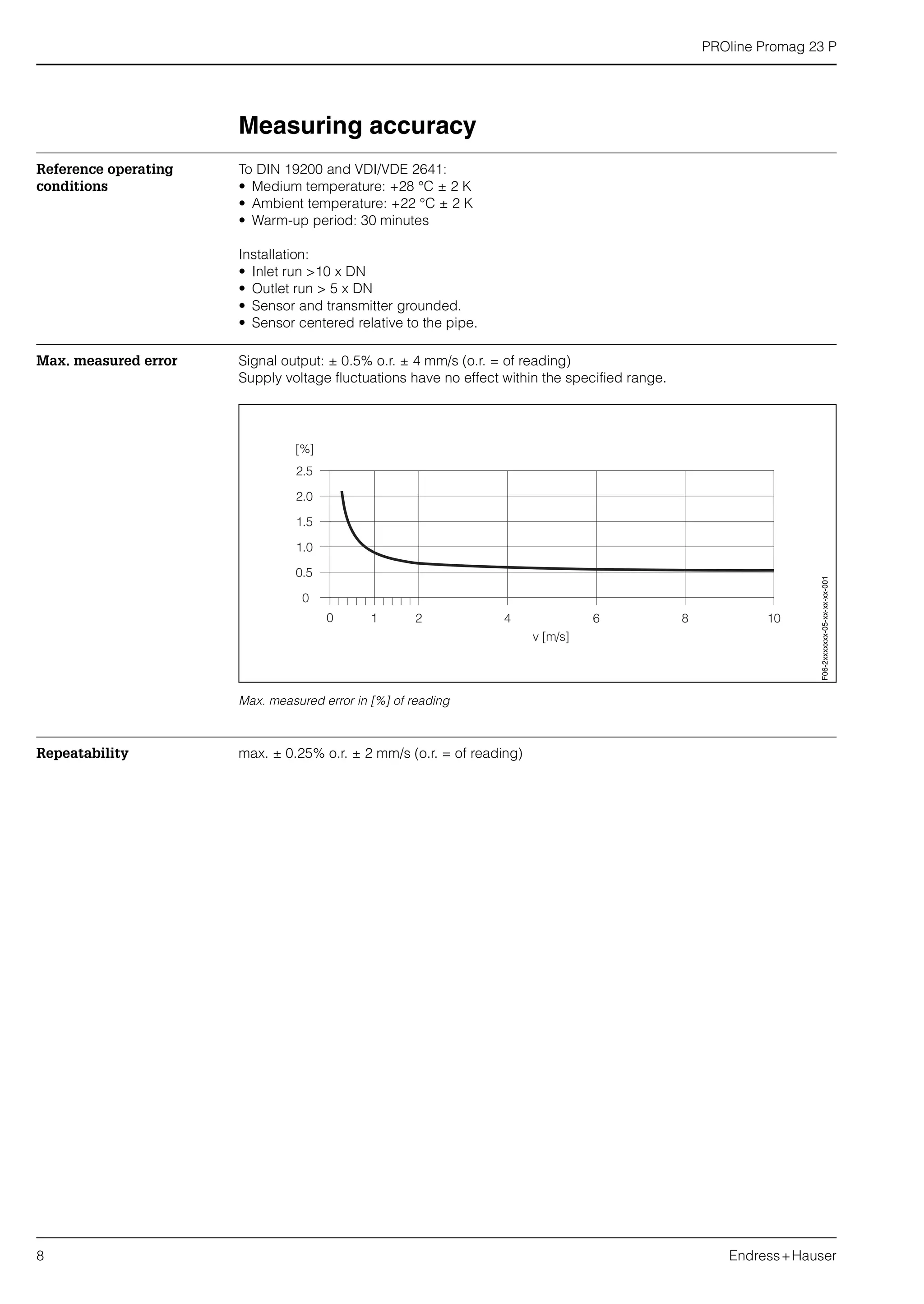 PROline Promag 23 P
8 Endress+Hauser
Measuring accuracy
Reference operating
conditions
To DIN 19200 and VDI/VDE 2641:
• Medium temperature: +28 °C ± 2 K
• Ambient temperature: +22 °C ± 2 K
• Warm-up period: 30 minutes
Installation:
• Inlet run >10 x DN
• Outlet run > 5 x DN
• Sensor and transmitter grounded.
• Sensor centered relative to the pipe.
Max. measured error Signal output: ± 0.5% o.r. ± 4 mm/s (o.r. = of reading)
Supply voltage fluctuations have no effect within the specified range.
Max. measured error in [%] of reading
Repeatability max. ± 0.25% o.r. ± 2 mm/s (o.r. = of reading)
F06-2xxxxxxx-05-xx-xx-xx-001
 