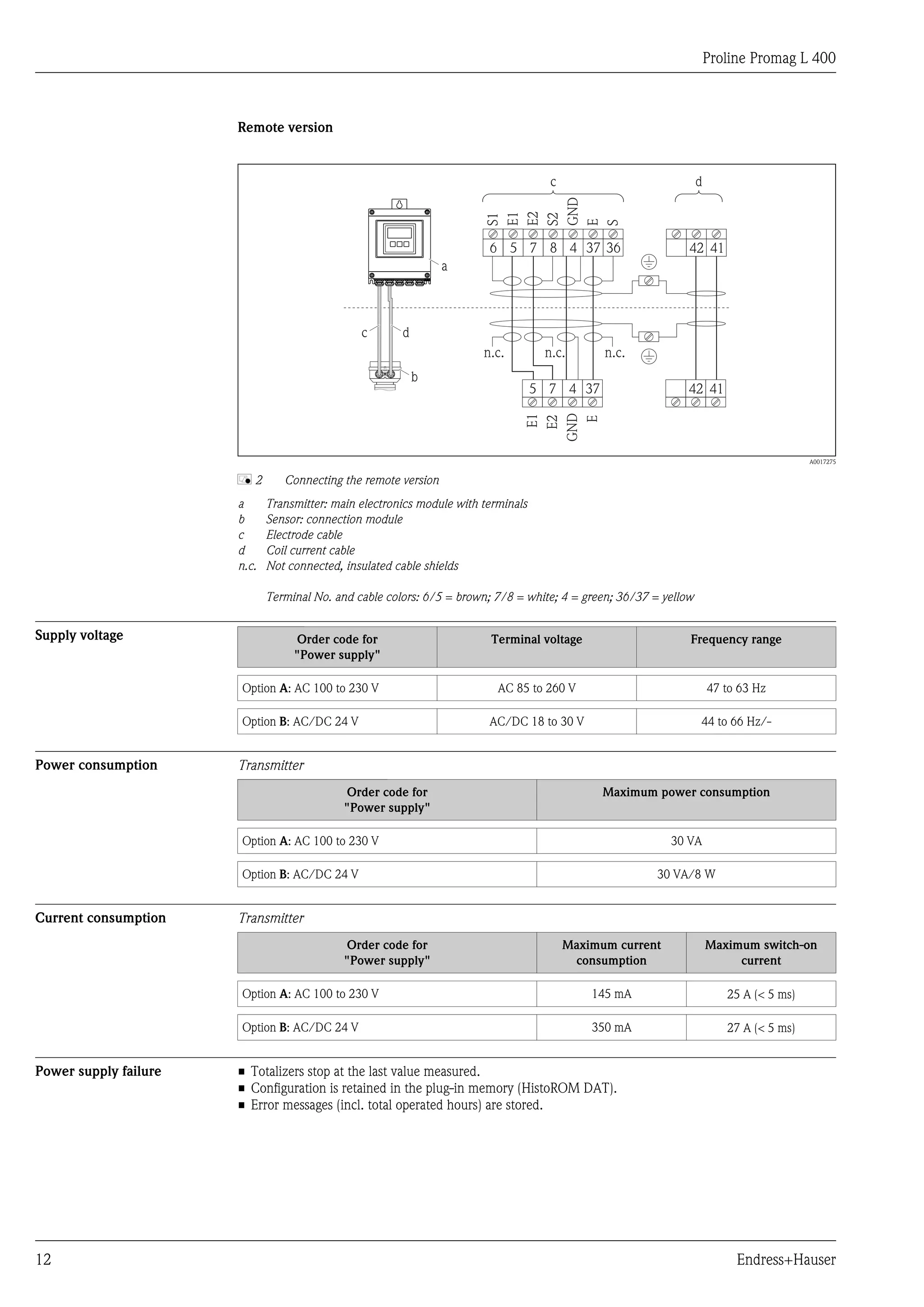 Proline Promag L 400
12 Endress+Hauser
Remote version
E1
E2
GND
E
S1
E1
E2
S2
GND
E
S
5 7 4 37 42 41
6 5 7 8 4 37 36
n.c. n.c.
dc
c d
b
n.c.
42 41
a
A0017275
å 2 Connecting the remote version
a Transmitter: main electronics module with terminals
b Sensor: connection module
c Electrode cable
d Coil current cable
n.c. Not connected, insulated cable shields
Terminal No. and cable colors: 6/5 = brown; 7/8 = white; 4 = green; 36/37 = yellow
Supply voltage Order code for
"Power supply"
Terminal voltage Frequency range
Option A: AC 100 to 230 V AC 85 to 260 V 47 to 63 Hz
Option B: AC/DC 24 V AC/DC 18 to 30 V 44 to 66 Hz/-
Power consumption Transmitter
Order code for
"Power supply"
Maximum power consumption
Option A: AC 100 to 230 V 30 VA
Option B: AC/DC 24 V 30 VA/8 W
Current consumption Transmitter
Order code for
"Power supply"
Maximum current
consumption
Maximum switch-on
current
Option A: AC 100 to 230 V 145 mA 25 A (< 5 ms)
Option B: AC/DC 24 V 350 mA 27 A (< 5 ms)
Power supply failure • Totalizers stop at the last value measured.
• Configuration is retained in the plug-in memory (HistoROM DAT).
• Error messages (incl. total operated hours) are stored.
 