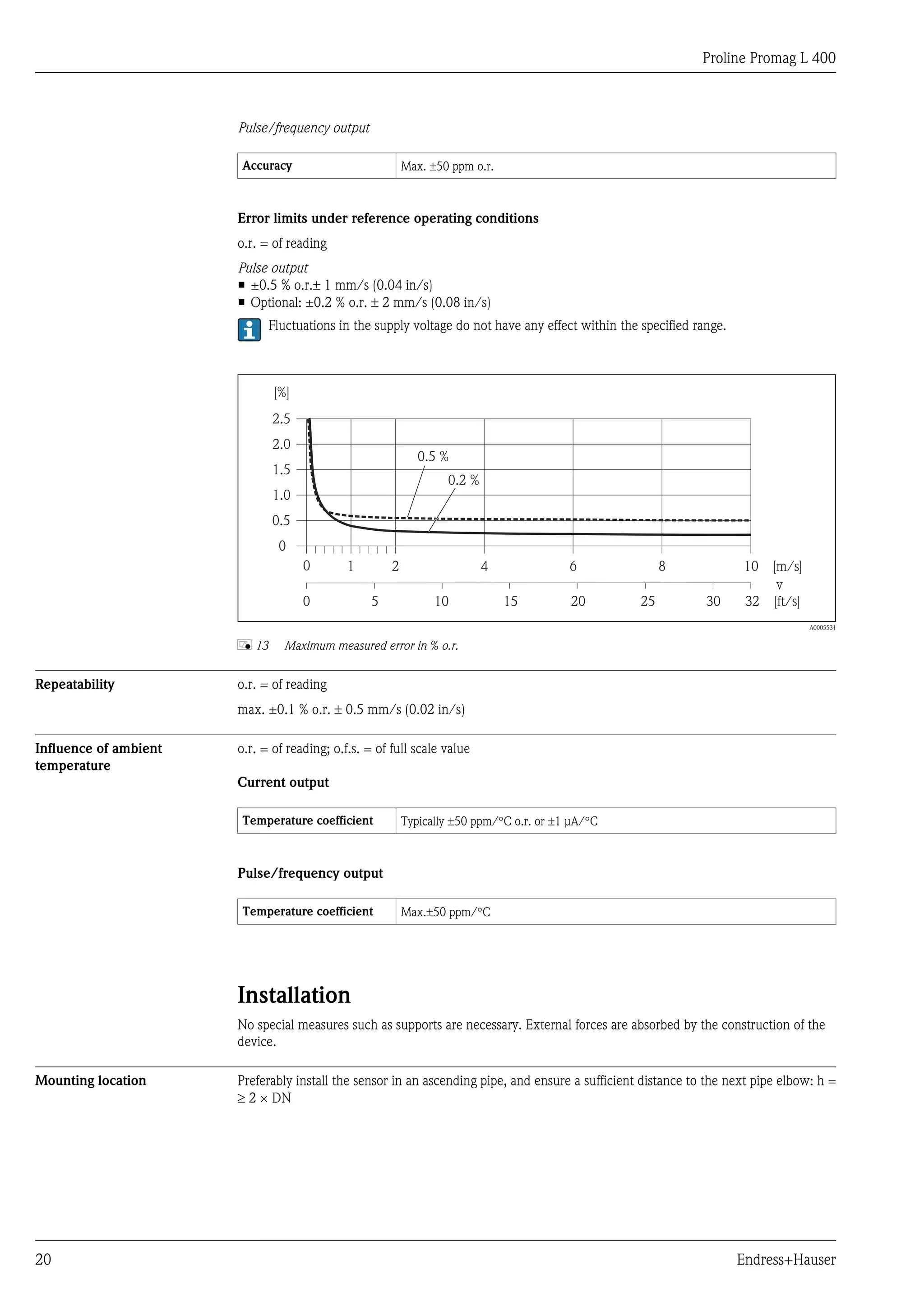 Proline Promag L 400
20 Endress+Hauser
Pulse/frequency output
Accuracy Max. ±50 ppm o.r.
Error limits under reference operating conditions
o.r. = of reading
Pulse output
• ±0.5 % o.r.± 1 mm/s (0.04 in/s)
• Optional: ±0.2 % o.r. ± 2 mm/s (0.08 in/s)
Fluctuations in the supply voltage do not have any effect within the specified range.
2.5
[%]
2.0
1.5
1.0
0.5
0
0.2 %
0.5 %
0 1 2 4 6 8 10 [m/s]
v
5 10 15 20 25 30 32 [ft/s]0
A0005531
å 13 Maximum measured error in % o.r.
Repeatability o.r. = of reading
max. ±0.1 % o.r. ± 0.5 mm/s (0.02 in/s)
Influence of ambient
temperature
o.r. = of reading; o.f.s. = of full scale value
Current output
Temperature coefficient Typically ±50 ppm/°C o.r. or ±1 µA/°C
Pulse/frequency output
Temperature coefficient Max.±50 ppm/°C
Installation
No special measures such as supports are necessary. External forces are absorbed by the construction of the
device.
Mounting location Preferably install the sensor in an ascending pipe, and ensure a sufficient distance to the next pipe elbow: h =
³ 2 × DN
 