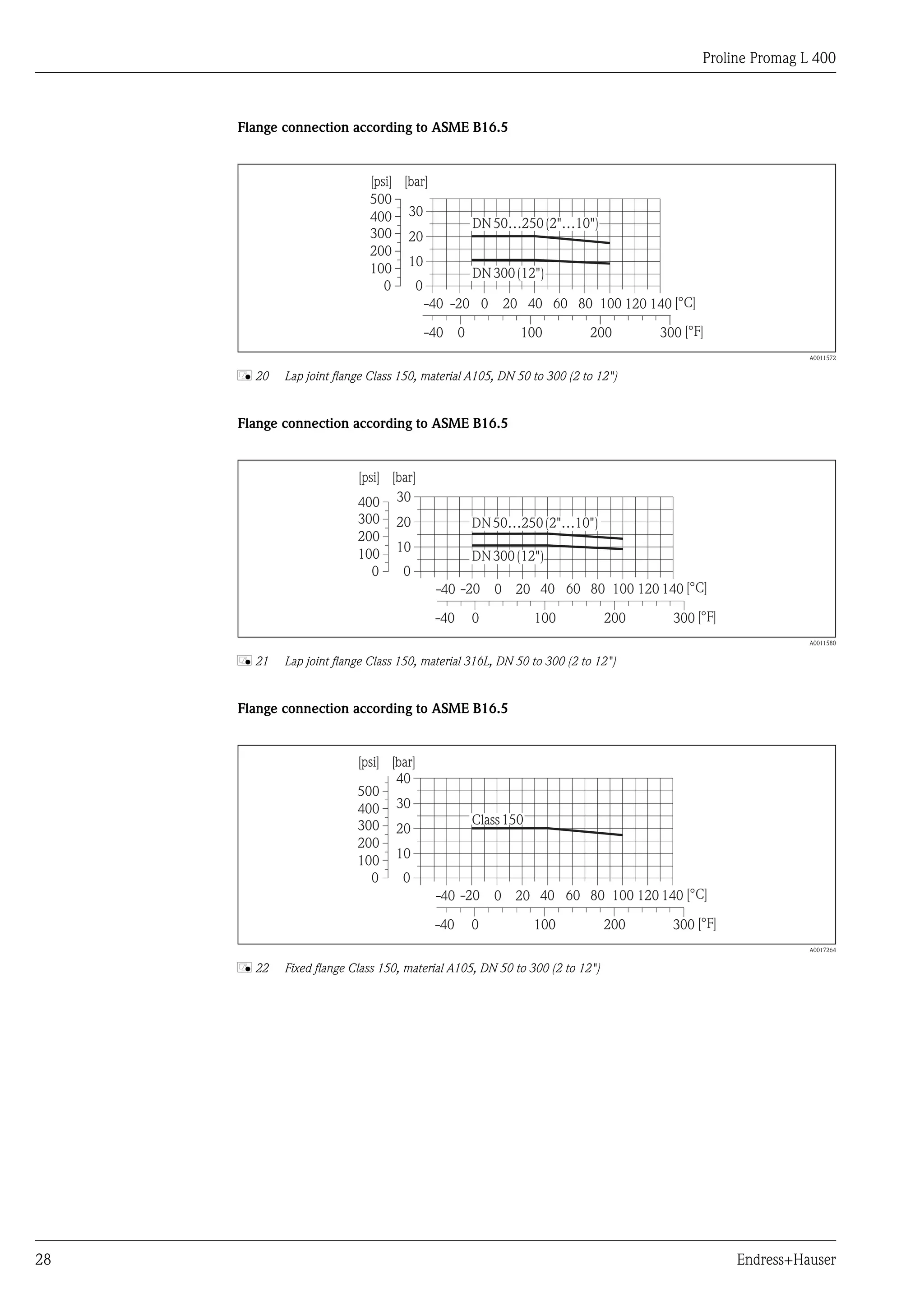Proline Promag L 400
28 Endress+Hauser
Flange connection according to ASME B16.5
-40 [°C]-20 0 20 40 60 80 100 120 140
0-40 100 200 300 [°F]
0
10
20
30
[bar][psi]
200
100
400
300
500
0
DN50…250(2"…10")
DN300(12")
A0011572
å 20 Lap joint flange Class 150, material A105, DN 50 to 300 (2 to 12")
Flange connection according to ASME B16.5
0
10
20
30
[bar][psi]
-40 -20 0 20 40 60 80 100 120 140 [°C]
[°F]0-40 100 200 300
200
100
400
300
0
DN50…250(2"…10")
DN300(12")
A0011580
å 21 Lap joint flange Class 150, material 316L, DN 50 to 300 (2 to 12")
Flange connection according to ASME B16.5
Class150
0
10
20
30
40
[bar][psi]
-40 -20 0 20 40 60 80 100 120 140 [°C]
[°F]0-40 100 200 300
200
100
400
300
500
0
A0017264
å 22 Fixed flange Class 150, material A105, DN 50 to 300 (2 to 12")
 