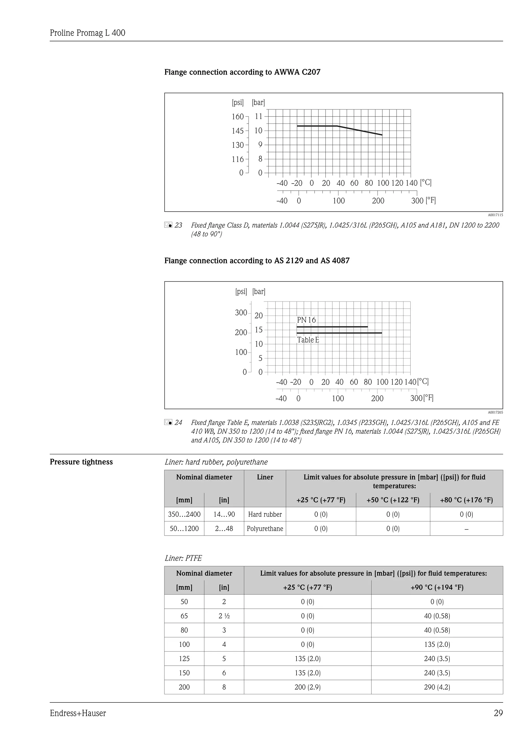 Proline Promag L 400
Endress+Hauser 29
Flange connection according to AWWA C207
0
8
9
10
11
[bar][psi]
-40 -20 0 20 40 60 80 100 120 140 [°C]
0-40 100 200 300
145
116
160
0
[°F]
130
A0017115
å 23 Fixed flange Class D, materials 1.0044 (S275JR), 1.0425/316L (P265GH), A105 and A181, DN 1200 to 2200
(48 to 90")
Flange connection according to AS 2129 and AS 4087
-40 -20 0 20 40 60 80 100 120 140[°C]
0
10
5
20
15
[bar]
0-40 100 200 300
[psi]
200
100
300
0
TableE
PN16
[°F]
A0017265
å 24 Fixed flange Table E, materials 1.0038 (S235JRG2), 1.0345 (P235GH), 1.0425/316L (P265GH), A105 and FE
410 WB, DN 350 to 1200 (14 to 48"); fixed flange PN 16, materials 1.0044 (S275JR), 1.0425/316L (P265GH)
and A105, DN 350 to 1200 (14 to 48")
Pressure tightness Liner: hard rubber, polyurethane
Nominal diameter Liner Limit values for absolute pressure in [mbar] ([psi]) for fluid
temperatures:
[mm] [in] +25 °C (+77 °F) +50 °C (+122 °F) +80 °C (+176 °F)
350…2400 14…90 Hard rubber 0 (0) 0 (0) 0 (0)
50…1200 2…48 Polyurethane 0 (0) 0 (0) -
Liner: PTFE
Nominal diameter Limit values for absolute pressure in [mbar] ([psi]) for fluid temperatures:
[mm] [in] +25 °C (+77 °F) +90 °C (+194 °F)
50 2 0 (0) 0 (0)
65 2 ½ 0 (0) 40 (0.58)
80 3 0 (0) 40 (0.58)
100 4 0 (0) 135 (2.0)
125 5 135 (2.0) 240 (3.5)
150 6 135 (2.0) 240 (3.5)
200 8 200 (2.9) 290 (4.2)
 