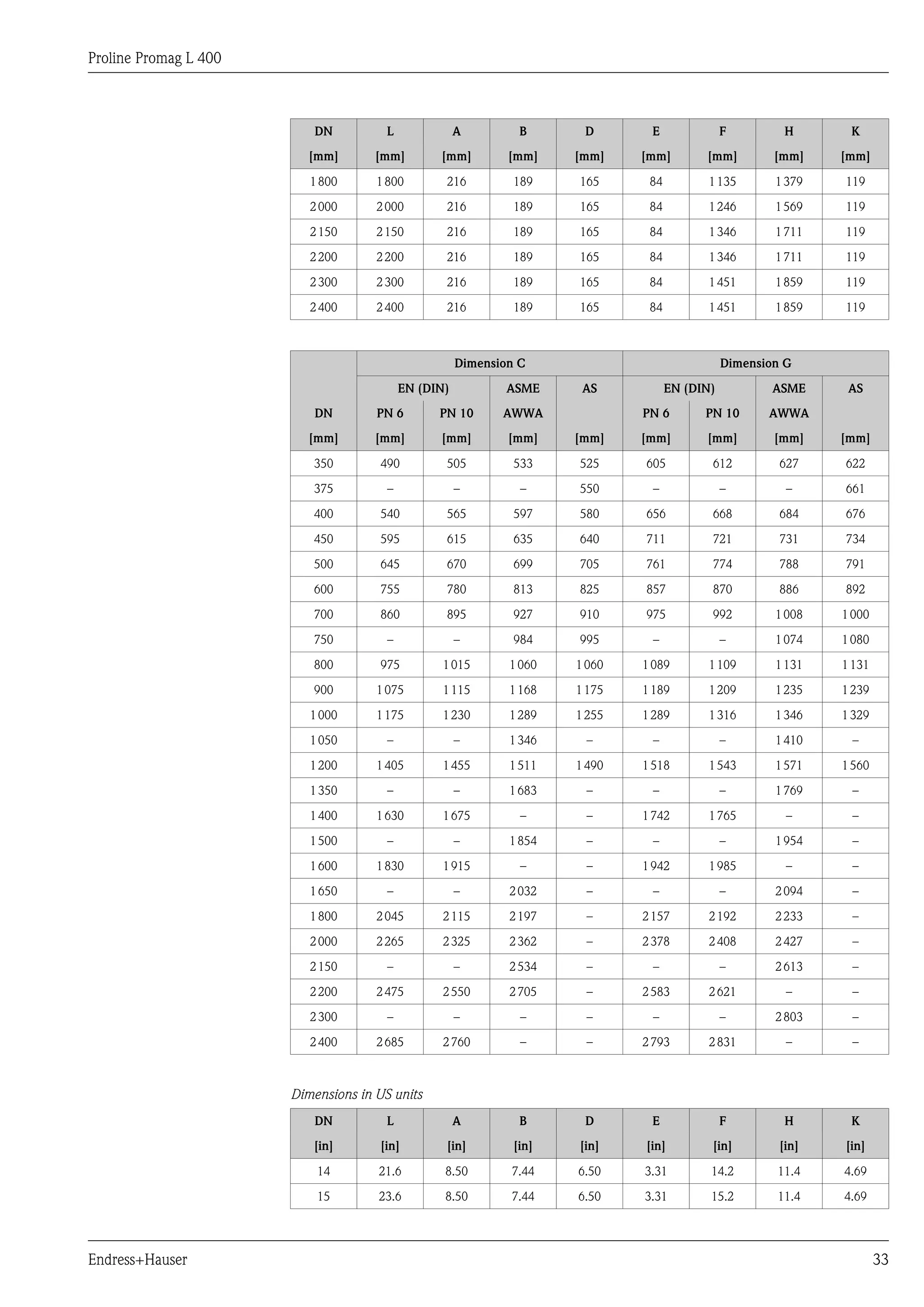 Proline Promag L 400
Endress+Hauser 33
DN L A B D E F H K
[mm] [mm] [mm] [mm] [mm] [mm] [mm] [mm] [mm]
1800 1800 216 189 165 84 1135 1379 119
2000 2000 216 189 165 84 1246 1569 119
2150 2150 216 189 165 84 1346 1711 119
2200 2200 216 189 165 84 1346 1711 119
2300 2300 216 189 165 84 1451 1859 119
2400 2400 216 189 165 84 1451 1859 119
Dimension C Dimension G
EN (DIN) ASME AS EN (DIN) ASME AS
DN PN 6 PN 10 AWWA PN 6 PN 10 AWWA
[mm] [mm] [mm] [mm] [mm] [mm] [mm] [mm] [mm]
350 490 505 533 525 605 612 627 622
375 – – – 550 – – – 661
400 540 565 597 580 656 668 684 676
450 595 615 635 640 711 721 731 734
500 645 670 699 705 761 774 788 791
600 755 780 813 825 857 870 886 892
700 860 895 927 910 975 992 1008 1000
750 – – 984 995 – – 1074 1080
800 975 1015 1060 1060 1089 1109 1131 1131
900 1075 1115 1168 1175 1189 1209 1235 1239
1000 1175 1230 1289 1255 1289 1316 1346 1329
1050 – – 1346 – – – 1410 –
1200 1405 1455 1511 1490 1518 1543 1571 1560
1350 – – 1683 – – – 1769 –
1400 1630 1675 – – 1742 1765 – –
1500 – – 1854 – – – 1954 –
1600 1830 1915 – – 1942 1985 – –
1650 – – 2032 – – – 2094 –
1800 2045 2115 2197 – 2157 2192 2233 –
2000 2265 2325 2362 – 2378 2408 2427 –
2150 – – 2534 – – – 2613 –
2200 2475 2550 2705 – 2583 2621 – –
2300 – – – – – – 2803 –
2400 2685 2760 – – 2793 2831 – –
Dimensions in US units
DN L A B D E F H K
[in] [in] [in] [in] [in] [in] [in] [in] [in]
14 21.6 8.50 7.44 6.50 3.31 14.2 11.4 4.69
15 23.6 8.50 7.44 6.50 3.31 15.2 11.4 4.69
 