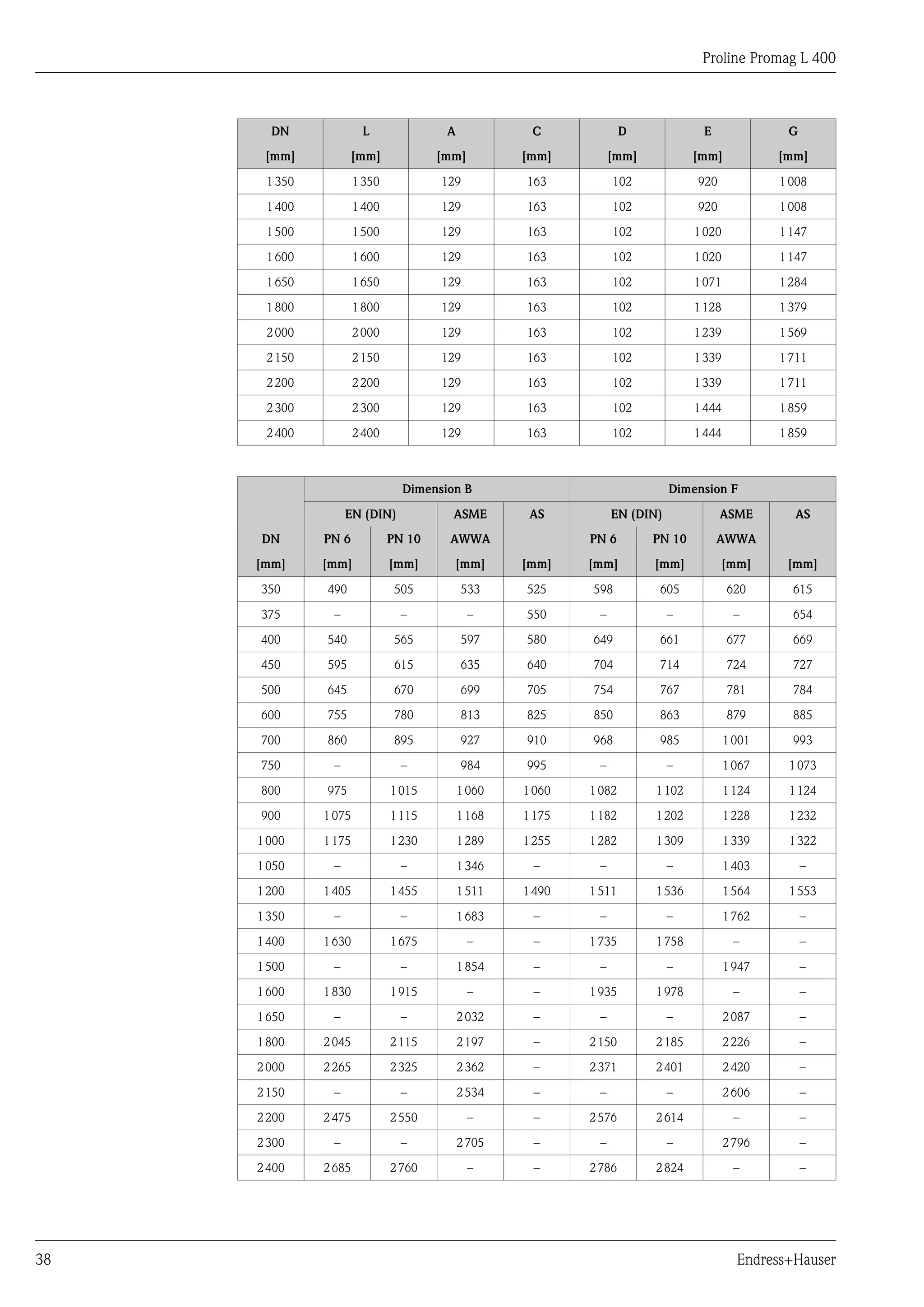 Proline Promag L 400
38 Endress+Hauser
DN L A C D E G
[mm] [mm] [mm] [mm] [mm] [mm] [mm]
1350 1350 129 163 102 920 1008
1400 1400 129 163 102 920 1008
1500 1500 129 163 102 1020 1147
1600 1600 129 163 102 1020 1147
1650 1650 129 163 102 1071 1284
1800 1800 129 163 102 1128 1379
2000 2000 129 163 102 1239 1569
2150 2150 129 163 102 1339 1711
2200 2200 129 163 102 1339 1711
2300 2300 129 163 102 1444 1859
2400 2400 129 163 102 1444 1859
Dimension B Dimension F
EN (DIN) ASME AS EN (DIN) ASME AS
DN PN 6 PN 10 AWWA PN 6 PN 10 AWWA
[mm] [mm] [mm] [mm] [mm] [mm] [mm] [mm] [mm]
350 490 505 533 525 598 605 620 615
375 – – – 550 – – – 654
400 540 565 597 580 649 661 677 669
450 595 615 635 640 704 714 724 727
500 645 670 699 705 754 767 781 784
600 755 780 813 825 850 863 879 885
700 860 895 927 910 968 985 1001 993
750 – – 984 995 – – 1067 1073
800 975 1015 1060 1060 1082 1102 1124 1124
900 1075 1115 1168 1175 1182 1202 1228 1232
1000 1175 1230 1289 1255 1282 1309 1339 1322
1050 – – 1346 – – – 1403 –
1200 1405 1455 1511 1490 1511 1536 1564 1553
1350 – – 1683 – – – 1762 –
1400 1630 1675 – – 1735 1758 – –
1500 – – 1854 – – – 1947 –
1600 1830 1915 – – 1935 1978 – –
1650 – – 2032 – – – 2087 –
1800 2045 2115 2197 – 2150 2185 2226 –
2000 2265 2325 2362 – 2371 2401 2420 –
2150 – – 2534 – – – 2606 –
2200 2475 2550 – – 2576 2614 – –
2300 – – 2705 – – – 2796 –
2400 2685 2760 – – 2786 2824 – –
 