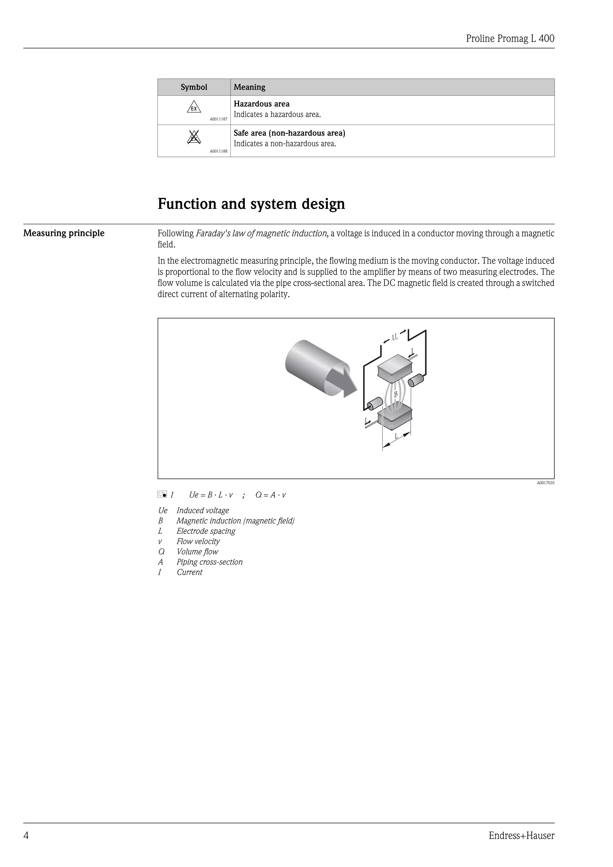 Proline Promag L 400
4 Endress+Hauser
Symbol Meaning
-
A0011187
Hazardous area
Indicates a hazardous area.
.
A0011188
Safe area (non-hazardous area)
Indicates a non-hazardous area.
Function and system design
Measuring principle Following Faraday's law of magnetic induction, a voltage is induced in a conductor moving through a magnetic
field.
In the electromagnetic measuring principle, the flowing medium is the moving conductor. The voltage induced
is proportional to the flow velocity and is supplied to the amplifier by means of two measuring electrodes. The
flow volume is calculated via the pipe cross-sectional area. The DC magnetic field is created through a switched
direct current of alternating polarity.
I
L
B
I
Ue
A0017035
å 1 Ue = B · L · v ; Q = A · v
Ue Induced voltage
B Magnetic induction (magnetic field)
L Electrode spacing
v Flow velocity
Q Volume flow
A Piping cross-section
I Current
 