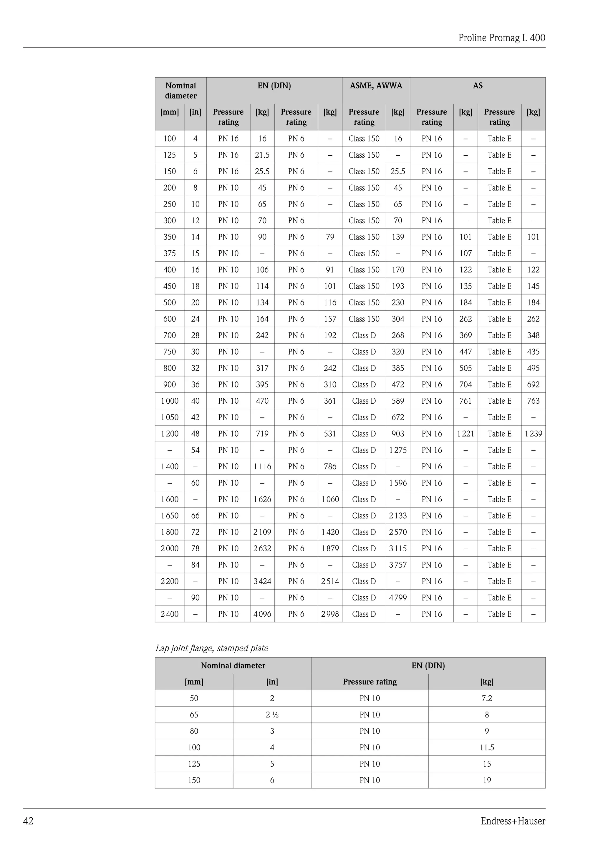 Proline Promag L 400
42 Endress+Hauser
Nominal
diameter
EN (DIN) ASME, AWWA AS
[mm] [in] Pressure
rating
[kg] Pressure
rating
[kg] Pressure
rating
[kg] Pressure
rating
[kg] Pressure
rating
[kg]
100 4 PN 16 16 PN 6 – Class 150 16 PN 16 – Table E –
125 5 PN 16 21.5 PN 6 – Class 150 – PN 16 – Table E –
150 6 PN 16 25.5 PN 6 – Class 150 25.5 PN 16 – Table E –
200 8 PN 10 45 PN 6 – Class 150 45 PN 16 – Table E –
250 10 PN 10 65 PN 6 – Class 150 65 PN 16 – Table E –
300 12 PN 10 70 PN 6 – Class 150 70 PN 16 – Table E –
350 14 PN 10 90 PN 6 79 Class 150 139 PN 16 101 Table E 101
375 15 PN 10 – PN 6 – Class 150 – PN 16 107 Table E –
400 16 PN 10 106 PN 6 91 Class 150 170 PN 16 122 Table E 122
450 18 PN 10 114 PN 6 101 Class 150 193 PN 16 135 Table E 145
500 20 PN 10 134 PN 6 116 Class 150 230 PN 16 184 Table E 184
600 24 PN 10 164 PN 6 157 Class 150 304 PN 16 262 Table E 262
700 28 PN 10 242 PN 6 192 Class D 268 PN 16 369 Table E 348
750 30 PN 10 – PN 6 – Class D 320 PN 16 447 Table E 435
800 32 PN 10 317 PN 6 242 Class D 385 PN 16 505 Table E 495
900 36 PN 10 395 PN 6 310 Class D 472 PN 16 704 Table E 692
1000 40 PN 10 470 PN 6 361 Class D 589 PN 16 761 Table E 763
1050 42 PN 10 – PN 6 – Class D 672 PN 16 – Table E –
1200 48 PN 10 719 PN 6 531 Class D 903 PN 16 1221 Table E 1239
– 54 PN 10 – PN 6 – Class D 1275 PN 16 – Table E –
1400 – PN 10 1116 PN 6 786 Class D – PN 16 – Table E –
– 60 PN 10 – PN 6 – Class D 1596 PN 16 – Table E –
1600 – PN 10 1626 PN 6 1060 Class D – PN 16 – Table E –
1650 66 PN 10 – PN 6 – Class D 2133 PN 16 – Table E –
1800 72 PN 10 2109 PN 6 1420 Class D 2570 PN 16 – Table E –
2000 78 PN 10 2632 PN 6 1879 Class D 3115 PN 16 – Table E –
– 84 PN 10 – PN 6 – Class D 3757 PN 16 – Table E –
2200 – PN 10 3424 PN 6 2514 Class D – PN 16 – Table E –
– 90 PN 10 – PN 6 – Class D 4799 PN 16 – Table E –
2400 – PN 10 4096 PN 6 2998 Class D – PN 16 – Table E –
Lap joint flange, stamped plate
Nominal diameter EN (DIN)
[mm] [in] Pressure rating [kg]
50 2 PN 10 7.2
65 2 ½ PN 10 8
80 3 PN 10 9
100 4 PN 10 11.5
125 5 PN 10 15
150 6 PN 10 19
 