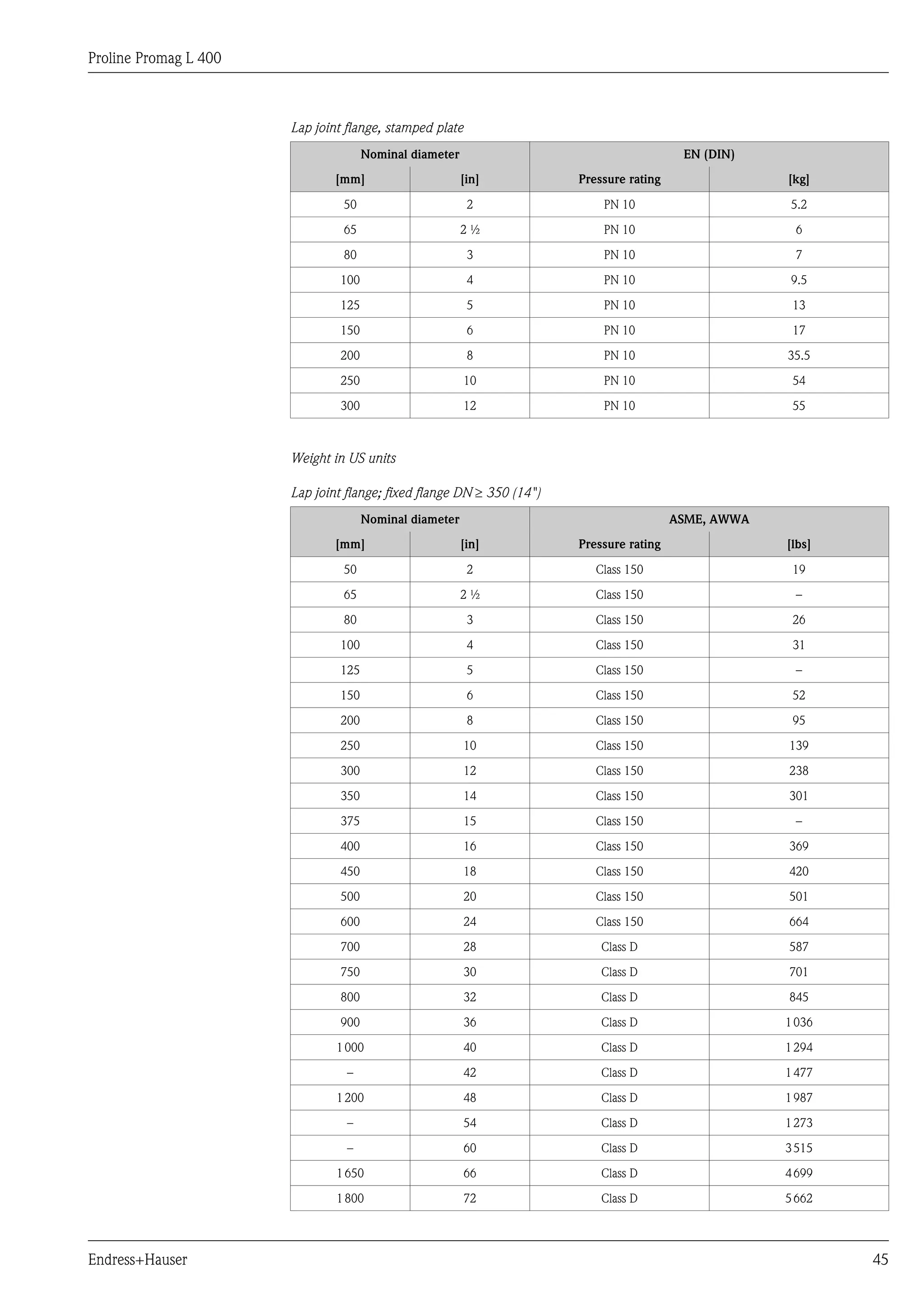 Proline Promag L 400
Endress+Hauser 45
Lap joint flange, stamped plate
Nominal diameter EN (DIN)
[mm] [in] Pressure rating [kg]
50 2 PN 10 5.2
65 2 ½ PN 10 6
80 3 PN 10 7
100 4 PN 10 9.5
125 5 PN 10 13
150 6 PN 10 17
200 8 PN 10 35.5
250 10 PN 10 54
300 12 PN 10 55
Weight in US units
Lap joint flange; fixed flange DN ³ 350 (14")
Nominal diameter ASME, AWWA
[mm] [in] Pressure rating [lbs]
50 2 Class 150 19
65 2 ½ Class 150 –
80 3 Class 150 26
100 4 Class 150 31
125 5 Class 150 –
150 6 Class 150 52
200 8 Class 150 95
250 10 Class 150 139
300 12 Class 150 238
350 14 Class 150 301
375 15 Class 150 –
400 16 Class 150 369
450 18 Class 150 420
500 20 Class 150 501
600 24 Class 150 664
700 28 Class D 587
750 30 Class D 701
800 32 Class D 845
900 36 Class D 1036
1000 40 Class D 1294
– 42 Class D 1477
1200 48 Class D 1987
– 54 Class D 1273
– 60 Class D 3515
1650 66 Class D 4699
1800 72 Class D 5662
 