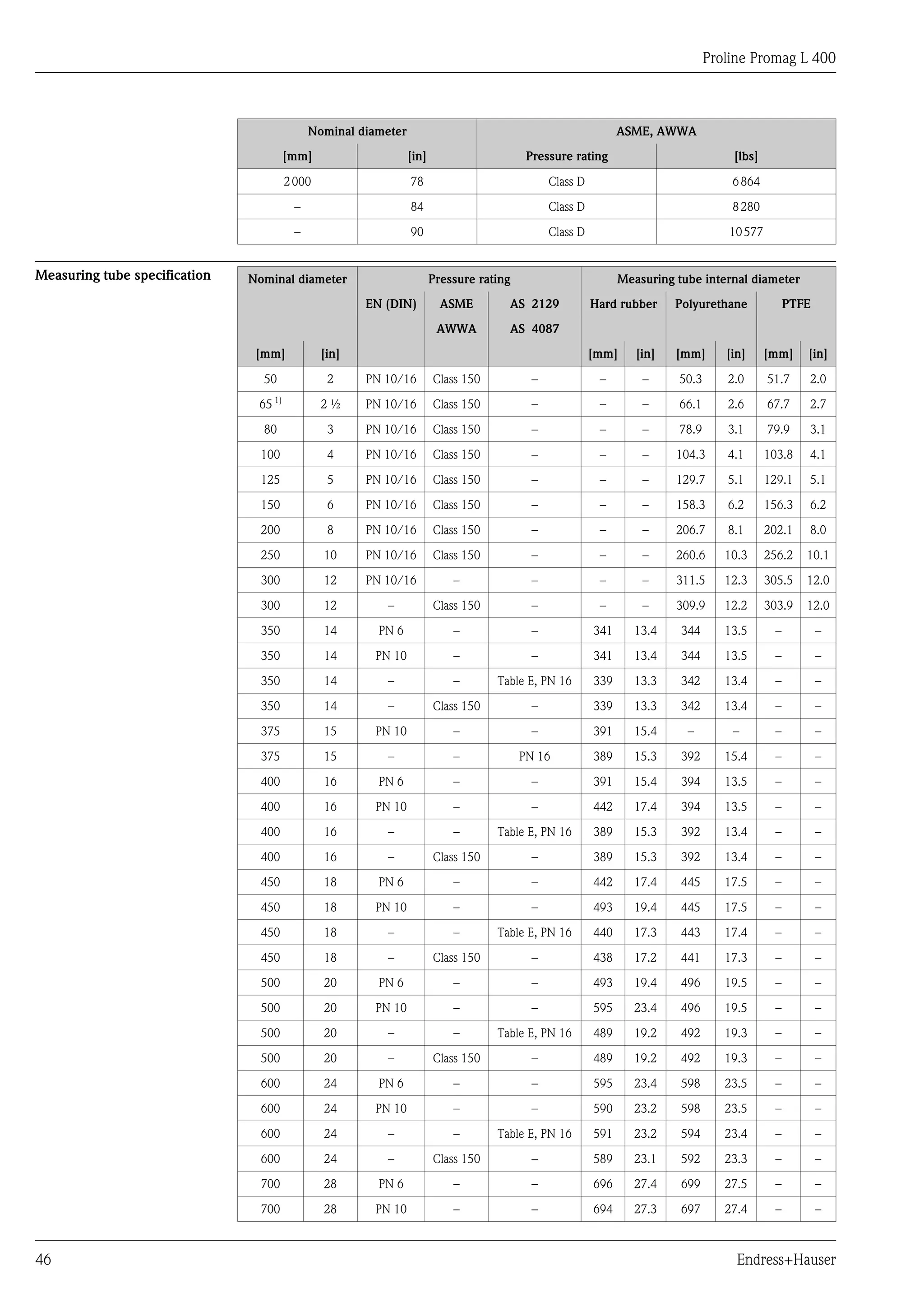 Proline Promag L 400
46 Endress+Hauser
Nominal diameter ASME, AWWA
[mm] [in] Pressure rating [lbs]
2000 78 Class D 6864
– 84 Class D 8280
– 90 Class D 10577
Measuring tube specification Nominal diameter Pressure rating Measuring tube internal diameter
EN (DIN) ASME AS 2129 Hard rubber Polyurethane PTFE
AWWA AS 4087
[mm] [in] [mm] [in] [mm] [in] [mm] [in]
50 2 PN 10/16 Class 150 – – – 50.3 2.0 51.7 2.0
65 1)
2 ½ PN 10/16 Class 150 – – – 66.1 2.6 67.7 2.7
80 3 PN 10/16 Class 150 – – – 78.9 3.1 79.9 3.1
100 4 PN 10/16 Class 150 – – – 104.3 4.1 103.8 4.1
125 5 PN 10/16 Class 150 – – – 129.7 5.1 129.1 5.1
150 6 PN 10/16 Class 150 – – – 158.3 6.2 156.3 6.2
200 8 PN 10/16 Class 150 – – – 206.7 8.1 202.1 8.0
250 10 PN 10/16 Class 150 – – – 260.6 10.3 256.2 10.1
300 12 PN 10/16 – – – – 311.5 12.3 305.5 12.0
300 12 – Class 150 – – – 309.9 12.2 303.9 12.0
350 14 PN 6 – – 341 13.4 344 13.5 – –
350 14 PN 10 – – 341 13.4 344 13.5 – –
350 14 – – Table E, PN 16 339 13.3 342 13.4 – –
350 14 – Class 150 – 339 13.3 342 13.4 – –
375 15 PN 10 – – 391 15.4 – – – –
375 15 – – PN 16 389 15.3 392 15.4 – –
400 16 PN 6 – – 391 15.4 394 13.5 – –
400 16 PN 10 – – 442 17.4 394 13.5 – –
400 16 – – Table E, PN 16 389 15.3 392 13.4 – –
400 16 – Class 150 – 389 15.3 392 13.4 – –
450 18 PN 6 – – 442 17.4 445 17.5 – –
450 18 PN 10 – – 493 19.4 445 17.5 – –
450 18 – – Table E, PN 16 440 17.3 443 17.4 – –
450 18 – Class 150 – 438 17.2 441 17.3 – –
500 20 PN 6 – – 493 19.4 496 19.5 – –
500 20 PN 10 – – 595 23.4 496 19.5 – –
500 20 – – Table E, PN 16 489 19.2 492 19.3 – –
500 20 – Class 150 – 489 19.2 492 19.3 – –
600 24 PN 6 – – 595 23.4 598 23.5 – –
600 24 PN 10 – – 590 23.2 598 23.5 – –
600 24 – – Table E, PN 16 591 23.2 594 23.4 – –
600 24 – Class 150 – 589 23.1 592 23.3 – –
700 28 PN 6 – – 696 27.4 699 27.5 – –
700 28 PN 10 – – 694 27.3 697 27.4 – –
 