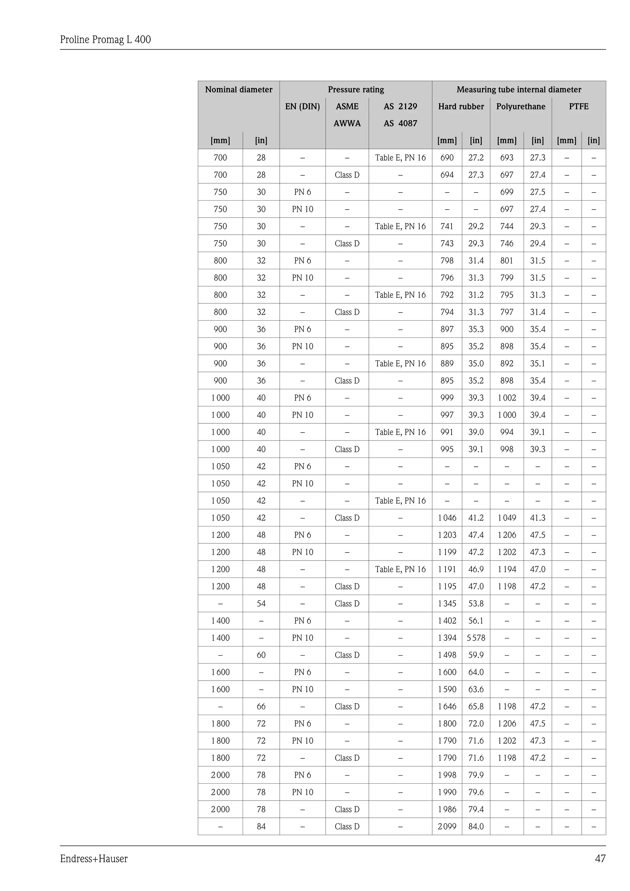 Proline Promag L 400
Endress+Hauser 47
Nominal diameter Pressure rating Measuring tube internal diameter
EN (DIN) ASME AS 2129 Hard rubber Polyurethane PTFE
AWWA AS 4087
[mm] [in] [mm] [in] [mm] [in] [mm] [in]
700 28 – – Table E, PN 16 690 27.2 693 27.3 – –
700 28 – Class D – 694 27.3 697 27.4 – –
750 30 PN 6 – – – – 699 27.5 – –
750 30 PN 10 – – – – 697 27.4 – –
750 30 – – Table E, PN 16 741 29.2 744 29.3 – –
750 30 – Class D – 743 29.3 746 29.4 – –
800 32 PN 6 – – 798 31.4 801 31.5 – –
800 32 PN 10 – – 796 31.3 799 31.5 – –
800 32 – – Table E, PN 16 792 31.2 795 31.3 – –
800 32 – Class D – 794 31.3 797 31.4 – –
900 36 PN 6 – – 897 35.3 900 35.4 – –
900 36 PN 10 – – 895 35.2 898 35.4 – –
900 36 – – Table E, PN 16 889 35.0 892 35.1 – –
900 36 – Class D – 895 35.2 898 35.4 – –
1000 40 PN 6 – – 999 39.3 1002 39.4 – –
1000 40 PN 10 – – 997 39.3 1000 39.4 – –
1000 40 – – Table E, PN 16 991 39.0 994 39.1 – –
1000 40 – Class D – 995 39.1 998 39.3 – –
1050 42 PN 6 – – – – – – – –
1050 42 PN 10 – – – – – – – –
1050 42 – – Table E, PN 16 – – – – – –
1050 42 – Class D – 1046 41.2 1049 41.3 – –
1200 48 PN 6 – – 1203 47.4 1206 47.5 – –
1200 48 PN 10 – – 1199 47.2 1202 47.3 – –
1200 48 – – Table E, PN 16 1191 46.9 1194 47.0 – –
1200 48 – Class D – 1195 47.0 1198 47.2 – –
– 54 – Class D – 1345 53.8 – – – –
1400 – PN 6 – – 1402 56.1 – – – –
1400 – PN 10 – – 1394 5578 – – – –
– 60 – Class D – 1498 59.9 – – – –
1600 – PN 6 – – 1600 64.0 – – – –
1600 – PN 10 – – 1590 63.6 – – – –
– 66 – Class D – 1646 65.8 1198 47.2 – –
1800 72 PN 6 – – 1800 72.0 1206 47.5 – –
1800 72 PN 10 – – 1790 71.6 1202 47.3 – –
1800 72 – Class D – 1790 71.6 1198 47.2 – –
2000 78 PN 6 – – 1998 79.9 – – – –
2000 78 PN 10 – – 1990 79.6 – – – –
2000 78 – Class D – 1986 79.4 – – – –
– 84 – Class D – 2099 84.0 – – – –
 