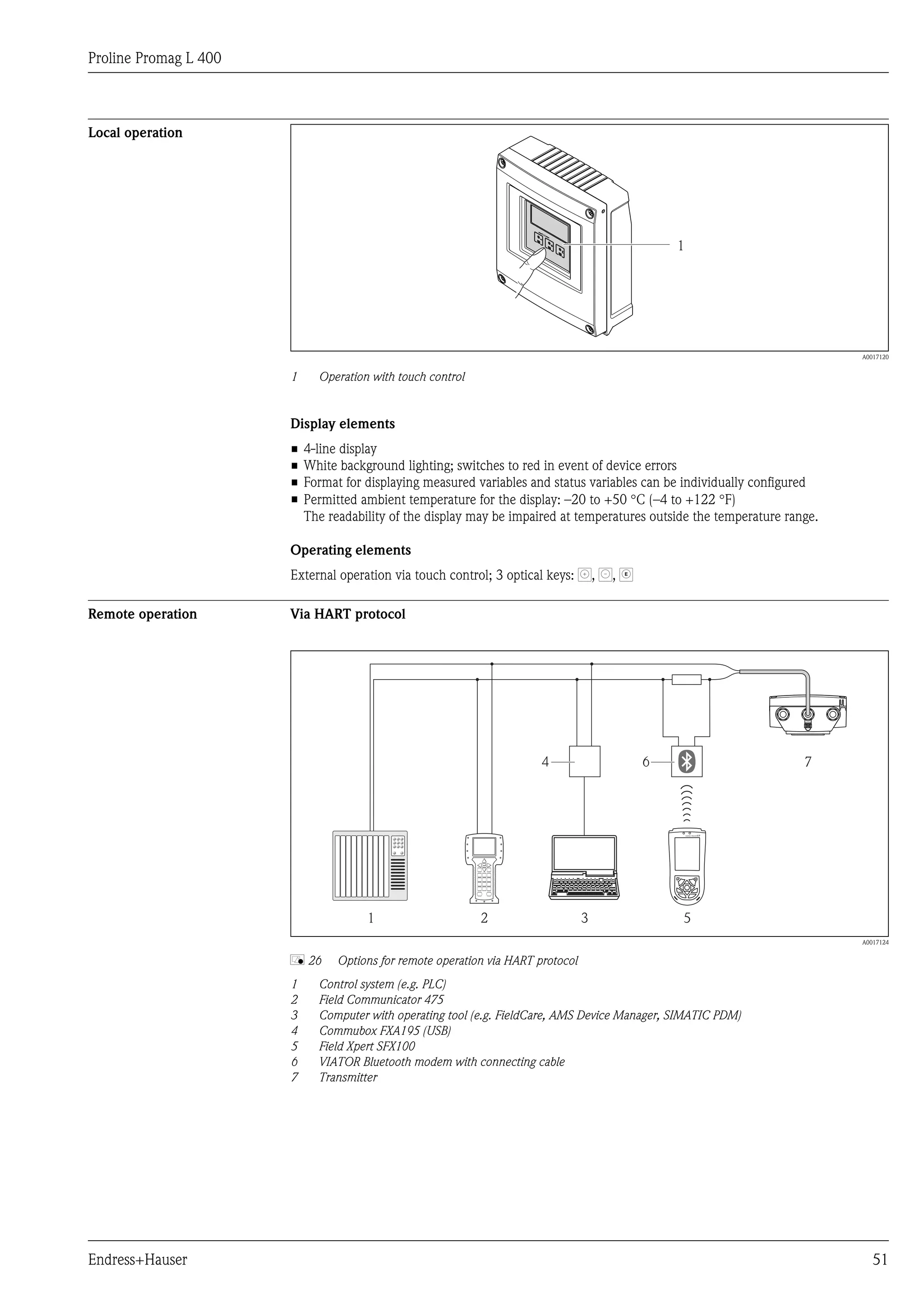 Proline Promag L 400
Endress+Hauser 51
Local operation
ES
C
1
A0017120
1 Operation with touch control
Display elements
• 4-line display
• White background lighting; switches to red in event of device errors
• Format for displaying measured variables and status variables can be individually configured
• Permitted ambient temperature for the display: –20 to +50 °C (–4 to +122 °F)
The readability of the display may be impaired at temperatures outside the temperature range.
Operating elements
External operation via touch control; 3 optical keys: , , E
Remote operation Via HART protocol
1 2 3 5
74 6
A0017124
å 26 Options for remote operation via HART protocol
1 Control system (e.g. PLC)
2 Field Communicator 475
3 Computer with operating tool (e.g. FieldCare, AMS Device Manager, SIMATIC PDM)
4 Commubox FXA195 (USB)
5 Field Xpert SFX100
6 VIATOR Bluetooth modem with connecting cable
7 Transmitter
 
