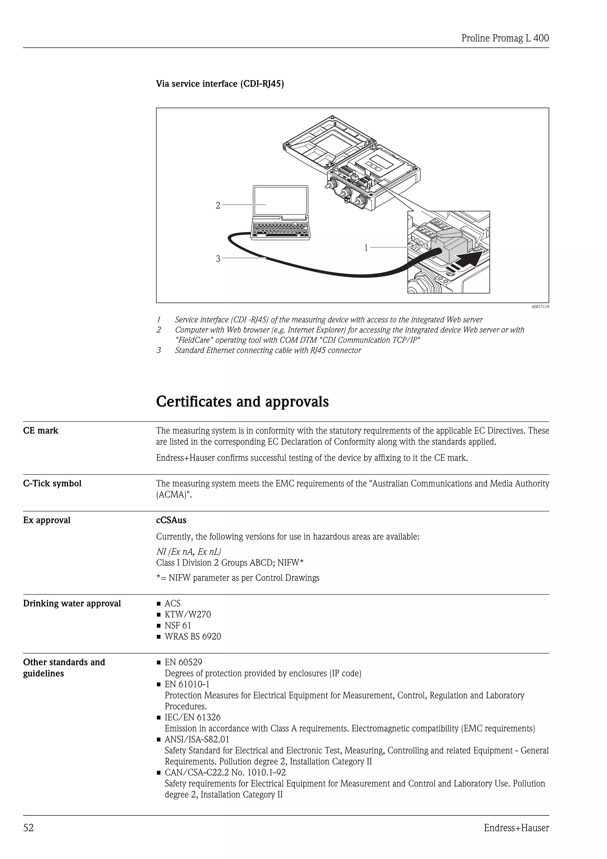 Proline Promag L 400
52 Endress+Hauser
Via service interface (CDI-RJ45)
2
1
3
A0017119
1 Service interface (CDI -RJ45) of the measuring device with access to the integrated Web server
2 Computer with Web browser (e.g. Internet Explorer) for accessing the integrated device Web server or with
"FieldCare" operating tool with COM DTM "CDI Communication TCP/IP"
3 Standard Ethernet connecting cable with RJ45 connector
Certificates and approvals
CE mark The measuring system is in conformity with the statutory requirements of the applicable EC Directives. These
are listed in the corresponding EC Declaration of Conformity along with the standards applied.
Endress+Hauser confirms successful testing of the device by affixing to it the CE mark.
C-Tick symbol The measuring system meets the EMC requirements of the "Australian Communications and Media Authority
(ACMA)".
Ex approval cCSAus
Currently, the following versions for use in hazardous areas are available:
NI (Ex nA, Ex nL)
Class I Division 2 Groups ABCD; NIFW*
*= NIFW parameter as per Control Drawings
Drinking water approval • ACS
• KTW/W270
• NSF 61
• WRAS BS 6920
Other standards and
guidelines
• EN 60529
Degrees of protection provided by enclosures (IP code)
• EN 61010-1
Protection Measures for Electrical Equipment for Measurement, Control, Regulation and Laboratory
Procedures.
• IEC/EN 61326
Emission in accordance with Class A requirements. Electromagnetic compatibility (EMC requirements)
• ANSI/ISA-S82.01
Safety Standard for Electrical and Electronic Test, Measuring, Controlling and related Equipment - General
Requirements. Pollution degree 2, Installation Category II
• CAN/CSA-C22.2 No. 1010.1-92
Safety requirements for Electrical Equipment for Measurement and Control and Laboratory Use. Pollution
degree 2, Installation Category II
 