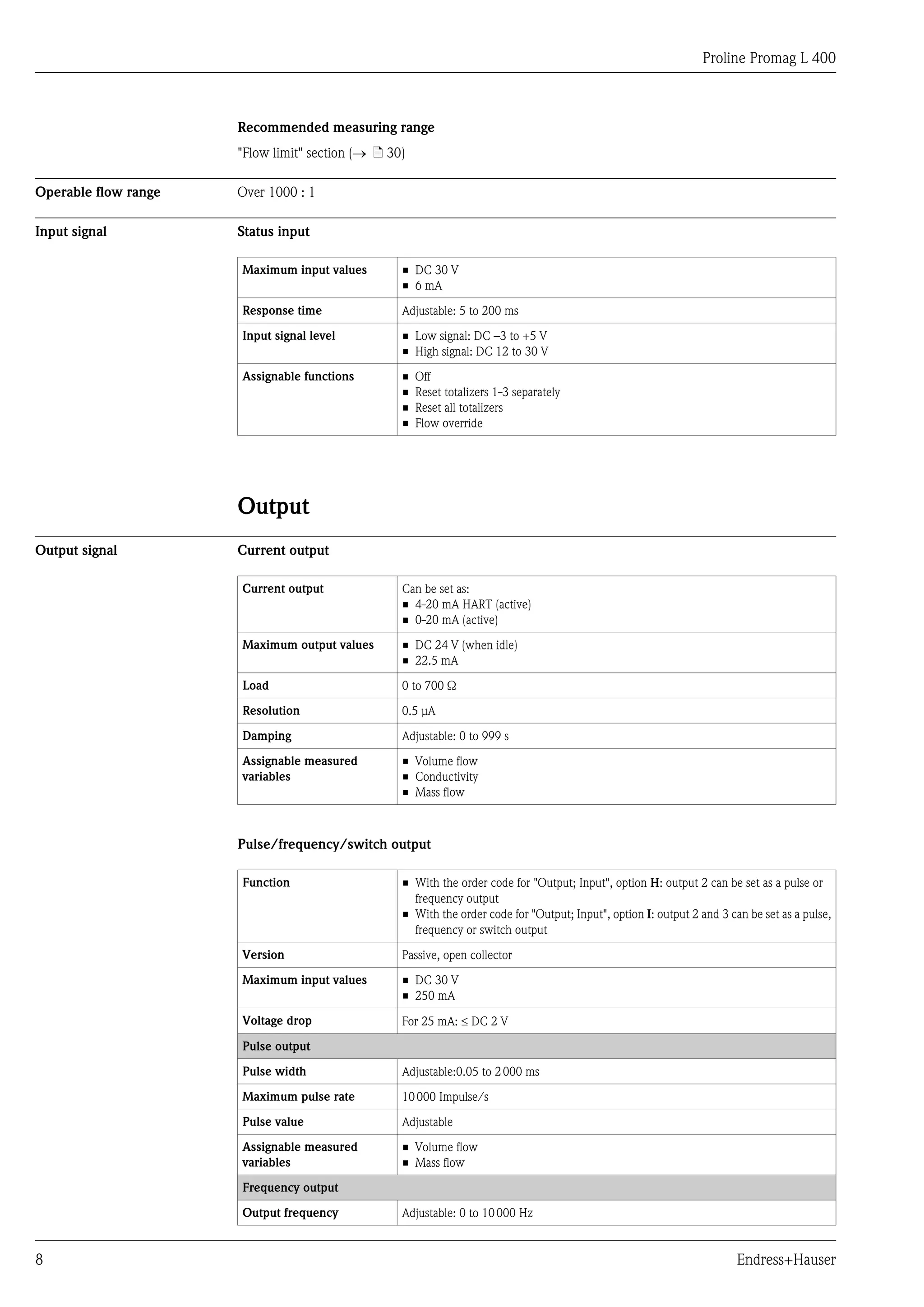 Proline Promag L 400
8 Endress+Hauser
Recommended measuring range
"Flow limit" section (® ä 30)
Operable flow range Over 1000 : 1
Input signal Status input
Maximum input values • DC 30 V
• 6 mA
Response time Adjustable: 5 to 200 ms
Input signal level • Low signal: DC –3 to +5 V
• High signal: DC 12 to 30 V
Assignable functions • Off
• Reset totalizers 1-3 separately
• Reset all totalizers
• Flow override
Output
Output signal Current output
Current output Can be set as:
• 4-20 mA HART (active)
• 0-20 mA (active)
Maximum output values • DC 24 V (when idle)
• 22.5 mA
Load 0 to 700 Ω
Resolution 0.5 µA
Damping Adjustable: 0 to 999 s
Assignable measured
variables
• Volume flow
• Conductivity
• Mass flow
Pulse/frequency/switch output
Function • With the order code for "Output; Input", option H: output 2 can be set as a pulse or
frequency output
• With the order code for "Output; Input", option I: output 2 and 3 can be set as a pulse,
frequency or switch output
Version Passive, open collector
Maximum input values • DC 30 V
• 250 mA
Voltage drop For 25 mA: £ DC 2 V
Pulse output
Pulse width Adjustable:0.05 to 2000 ms
Maximum pulse rate 10000 Impulse/s
Pulse value Adjustable
Assignable measured
variables
• Volume flow
• Mass flow
Frequency output
Output frequency Adjustable: 0 to 10000 Hz
 