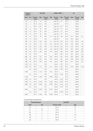 Proline Promag L 400
42 Endress+Hauser
Nominal
diameter
EN (DIN) ASME, AWWA AS
[mm] [in] Pressure
rating
[kg] Pressure
rating
[kg] Pressure
rating
[kg] Pressure
rating
[kg] Pressure
rating
[kg]
100 4 PN 16 16 PN 6 – Class 150 16 PN 16 – Table E –
125 5 PN 16 21.5 PN 6 – Class 150 – PN 16 – Table E –
150 6 PN 16 25.5 PN 6 – Class 150 25.5 PN 16 – Table E –
200 8 PN 10 45 PN 6 – Class 150 45 PN 16 – Table E –
250 10 PN 10 65 PN 6 – Class 150 65 PN 16 – Table E –
300 12 PN 10 70 PN 6 – Class 150 70 PN 16 – Table E –
350 14 PN 10 90 PN 6 79 Class 150 139 PN 16 101 Table E 101
375 15 PN 10 – PN 6 – Class 150 – PN 16 107 Table E –
400 16 PN 10 106 PN 6 91 Class 150 170 PN 16 122 Table E 122
450 18 PN 10 114 PN 6 101 Class 150 193 PN 16 135 Table E 145
500 20 PN 10 134 PN 6 116 Class 150 230 PN 16 184 Table E 184
600 24 PN 10 164 PN 6 157 Class 150 304 PN 16 262 Table E 262
700 28 PN 10 242 PN 6 192 Class D 268 PN 16 369 Table E 348
750 30 PN 10 – PN 6 – Class D 320 PN 16 447 Table E 435
800 32 PN 10 317 PN 6 242 Class D 385 PN 16 505 Table E 495
900 36 PN 10 395 PN 6 310 Class D 472 PN 16 704 Table E 692
1000 40 PN 10 470 PN 6 361 Class D 589 PN 16 761 Table E 763
1050 42 PN 10 – PN 6 – Class D 672 PN 16 – Table E –
1200 48 PN 10 719 PN 6 531 Class D 903 PN 16 1221 Table E 1239
– 54 PN 10 – PN 6 – Class D 1275 PN 16 – Table E –
1400 – PN 10 1116 PN 6 786 Class D – PN 16 – Table E –
– 60 PN 10 – PN 6 – Class D 1596 PN 16 – Table E –
1600 – PN 10 1626 PN 6 1060 Class D – PN 16 – Table E –
1650 66 PN 10 – PN 6 – Class D 2133 PN 16 – Table E –
1800 72 PN 10 2109 PN 6 1420 Class D 2570 PN 16 – Table E –
2000 78 PN 10 2632 PN 6 1879 Class D 3115 PN 16 – Table E –
– 84 PN 10 – PN 6 – Class D 3757 PN 16 – Table E –
2200 – PN 10 3424 PN 6 2514 Class D – PN 16 – Table E –
– 90 PN 10 – PN 6 – Class D 4799 PN 16 – Table E –
2400 – PN 10 4096 PN 6 2998 Class D – PN 16 – Table E –
Lap joint flange, stamped plate
Nominal diameter EN (DIN)
[mm] [in] Pressure rating [kg]
50 2 PN 10 7.2
65 2 ½ PN 10 8
80 3 PN 10 9
100 4 PN 10 11.5
125 5 PN 10 15
150 6 PN 10 19
 