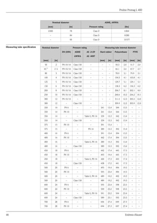 Proline Promag L 400
46 Endress+Hauser
Nominal diameter ASME, AWWA
[mm] [in] Pressure rating [lbs]
2000 78 Class D 6864
– 84 Class D 8280
– 90 Class D 10577
Measuring tube specification Nominal diameter Pressure rating Measuring tube internal diameter
EN (DIN) ASME AS 2129 Hard rubber Polyurethane PTFE
AWWA AS 4087
[mm] [in] [mm] [in] [mm] [in] [mm] [in]
50 2 PN 10/16 Class 150 – – – 50.3 2.0 51.7 2.0
65 1)
2 ½ PN 10/16 Class 150 – – – 66.1 2.6 67.7 2.7
80 3 PN 10/16 Class 150 – – – 78.9 3.1 79.9 3.1
100 4 PN 10/16 Class 150 – – – 104.3 4.1 103.8 4.1
125 5 PN 10/16 Class 150 – – – 129.7 5.1 129.1 5.1
150 6 PN 10/16 Class 150 – – – 158.3 6.2 156.3 6.2
200 8 PN 10/16 Class 150 – – – 206.7 8.1 202.1 8.0
250 10 PN 10/16 Class 150 – – – 260.6 10.3 256.2 10.1
300 12 PN 10/16 – – – – 311.5 12.3 305.5 12.0
300 12 – Class 150 – – – 309.9 12.2 303.9 12.0
350 14 PN 6 – – 341 13.4 344 13.5 – –
350 14 PN 10 – – 341 13.4 344 13.5 – –
350 14 – – Table E, PN 16 339 13.3 342 13.4 – –
350 14 – Class 150 – 339 13.3 342 13.4 – –
375 15 PN 10 – – 391 15.4 – – – –
375 15 – – PN 16 389 15.3 392 15.4 – –
400 16 PN 6 – – 391 15.4 394 13.5 – –
400 16 PN 10 – – 442 17.4 394 13.5 – –
400 16 – – Table E, PN 16 389 15.3 392 13.4 – –
400 16 – Class 150 – 389 15.3 392 13.4 – –
450 18 PN 6 – – 442 17.4 445 17.5 – –
450 18 PN 10 – – 493 19.4 445 17.5 – –
450 18 – – Table E, PN 16 440 17.3 443 17.4 – –
450 18 – Class 150 – 438 17.2 441 17.3 – –
500 20 PN 6 – – 493 19.4 496 19.5 – –
500 20 PN 10 – – 595 23.4 496 19.5 – –
500 20 – – Table E, PN 16 489 19.2 492 19.3 – –
500 20 – Class 150 – 489 19.2 492 19.3 – –
600 24 PN 6 – – 595 23.4 598 23.5 – –
600 24 PN 10 – – 590 23.2 598 23.5 – –
600 24 – – Table E, PN 16 591 23.2 594 23.4 – –
600 24 – Class 150 – 589 23.1 592 23.3 – –
700 28 PN 6 – – 696 27.4 699 27.5 – –
700 28 PN 10 – – 694 27.3 697 27.4 – –
 