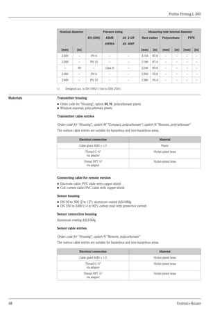 Proline Promag L 400
48 Endress+Hauser
Nominal diameter Pressure rating Measuring tube internal diameter
EN (DIN) ASME AS 2129 Hard rubber Polyurethane PTFE
AWWA AS 4087
[mm] [in] [mm] [in] [mm] [in] [mm] [in]
2200 – PN 6 – – 2194 87.8 – – – –
2200 – PN 10 – – 2186 87.4 – – – –
– 90 – Class D – 2246 89.8 – – – –
2400 – PN 6 – – 2394 95.8 – – – –
2400 – PN 10 – – 2386 95.4 – – – –
1) Designed acc. to EN 1092-1 (not to DIN 2501)
Materials Transmitter housing
• Order code for "Housing", option M, N: polycarbonate plastic
• Window material: polycarbonate plastic
Transmitter cable entries
Order code for "Housing", option M "Compact, polycarbonate"; option N "Remote, polycarbonate"
The various cable entries are suitable for hazardous and non-hazardous areas.
Electrical connection Material
Cable gland M20 × 1.5 Plastic
Thread G ½"
via adapter
Nickel-plated brass
Thread NPT ½"
via adapter
Nickel-plated brass
Connecting cable for remote version
• Electrode cable: PVC cable with copper shield
• Coil current cable: PVC cable with copper shield
Sensor housing
• DN 50 to 300 (2 to 12"): aluminum coated AlSi10Mg
• DN 350 to 2400 (14 to 90"): carbon steel with protective varnish
Sensor connection housing
Aluminum coating AlSi10Mg
Sensor cable entries
Order code for "Housing", option N "Remote, polycarbonate"
The various cable entries are suitable for hazardous and non-hazardous areas.
Electrical connection Material
Cable gland M20 × 1.5 Nickel-plated brass
Thread G ½"
via adapter
Nickel-plated brass
Thread NPT ½"
via adapter
Nickel-plated brass
 