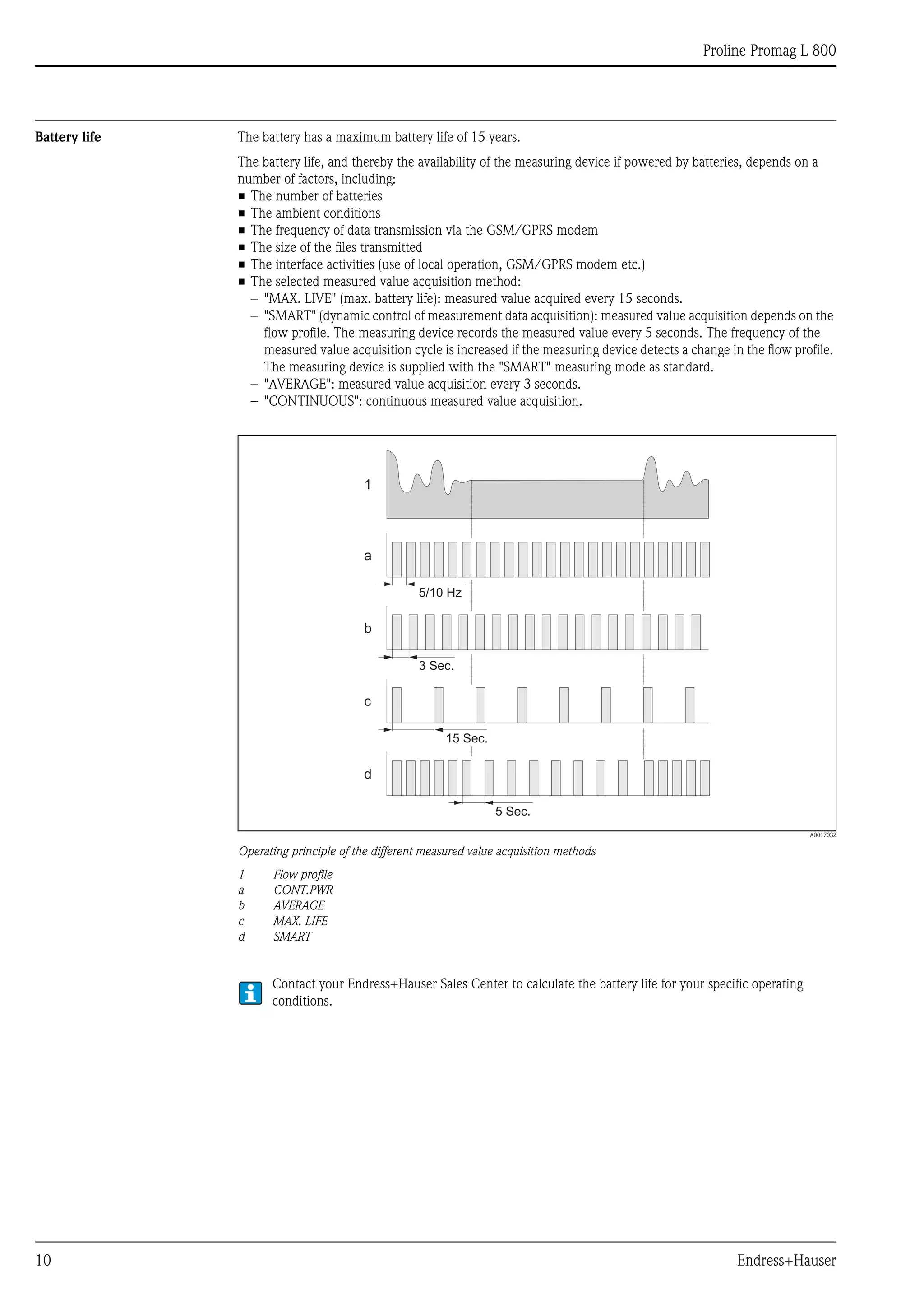 Proline Promag L 800
10 Endress+Hauser
Battery life The battery has a maximum battery life of 15 years.
The battery life, and thereby the availability of the measuring device if powered by batteries, depends on a
number of factors, including:
• The number of batteries
• The ambient conditions
• The frequency of data transmission via the GSM/GPRS modem
• The size of the files transmitted
• The interface activities (use of local operation, GSM/GPRS modem etc.)
• The selected measured value acquisition method:
– "MAX. LIVE" (max. battery life): measured value acquired every 15 seconds.
– "SMART" (dynamic control of measurement data acquisition): measured value acquisition depends on the
flow profile. The measuring device records the measured value every 5 seconds. The frequency of the
measured value acquisition cycle is increased if the measuring device detects a change in the flow profile.
The measuring device is supplied with the "SMART" measuring mode as standard.
– "AVERAGE": measured value acquisition every 3 seconds.
– "CONTINUOUS": continuous measured value acquisition.
A0017032
Operating principle of the different measured value acquisition methods
1 Flow profile
a CONT.PWR
b AVERAGE
c MAX. LIFE
d SMART
Contact your Endress+Hauser Sales Center to calculate the battery life for your specific operating
conditions.
1
a
b
c
d
5/10 Hz
3 Sec.
15 Sec.
5 Sec.
 
