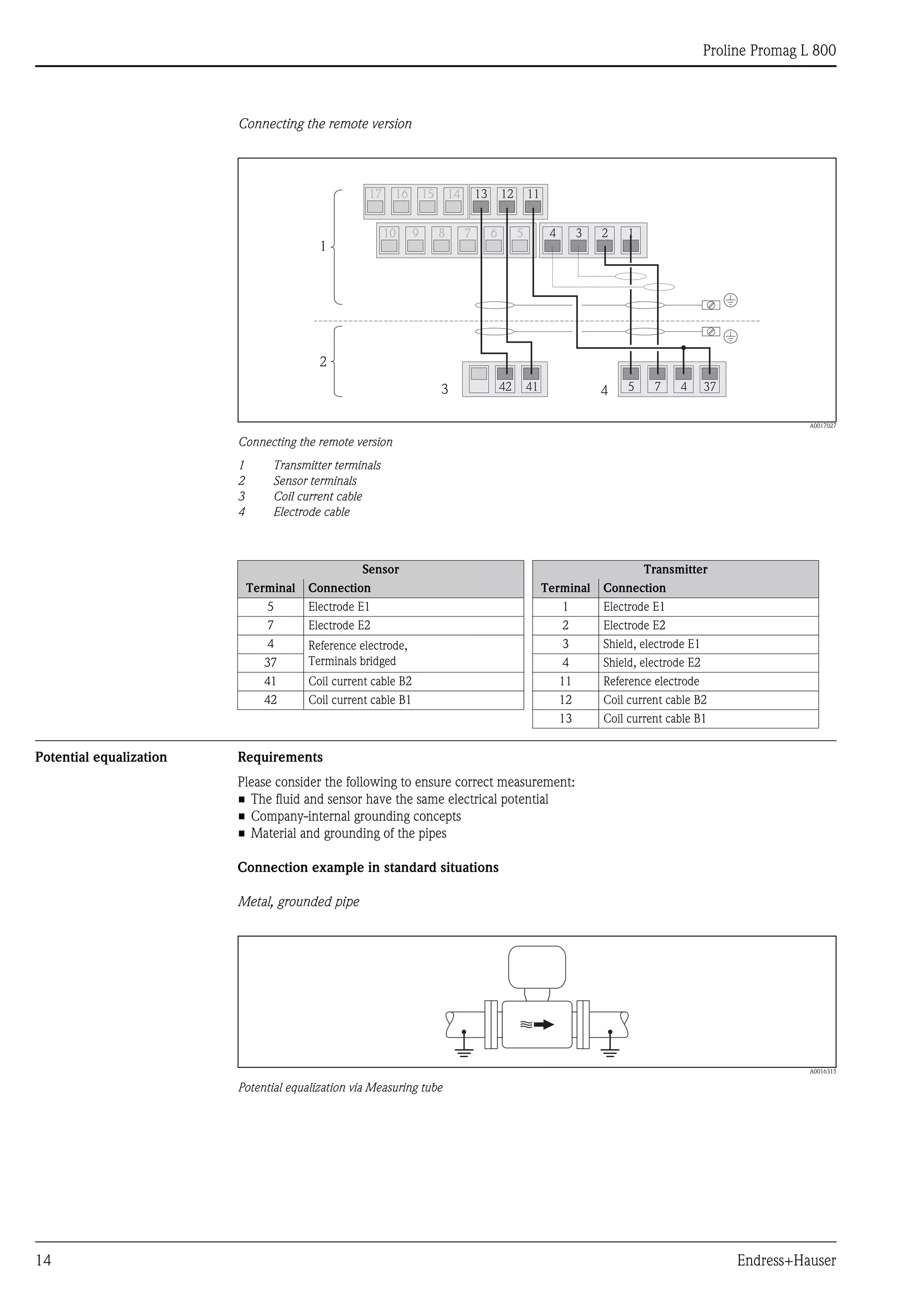 Proline Promag L 800
14 Endress+Hauser
Connecting the remote version
A0017027
Connecting the remote version
1 Transmitter terminals
2 Sensor terminals
3 Coil current cable
4 Electrode cable
Potential equalization Requirements
Please consider the following to ensure correct measurement:
• The fluid and sensor have the same electrical potential
• Company-internal grounding concepts
• Material and grounding of the pipes
Connection example in standard situations
Metal, grounded pipe
A0016315
Potential equalization via Measuring tube
1
2
3 4
17 16 15 14
10 9 8 7 6 5
13 12 11
4 3 2 1
5 7 4 3742 41
Sensor Transmitter
Terminal Connection Terminal Connection
5 Electrode E1 1 Electrode E1
7 Electrode E2 2 Electrode E2
4 Reference electrode,
Terminals bridged
3 Shield, electrode E1
37 4 Shield, electrode E2
41 Coil current cable B2 11 Reference electrode
42 Coil current cable B1 12 Coil current cable B2
13 Coil current cable B1
 