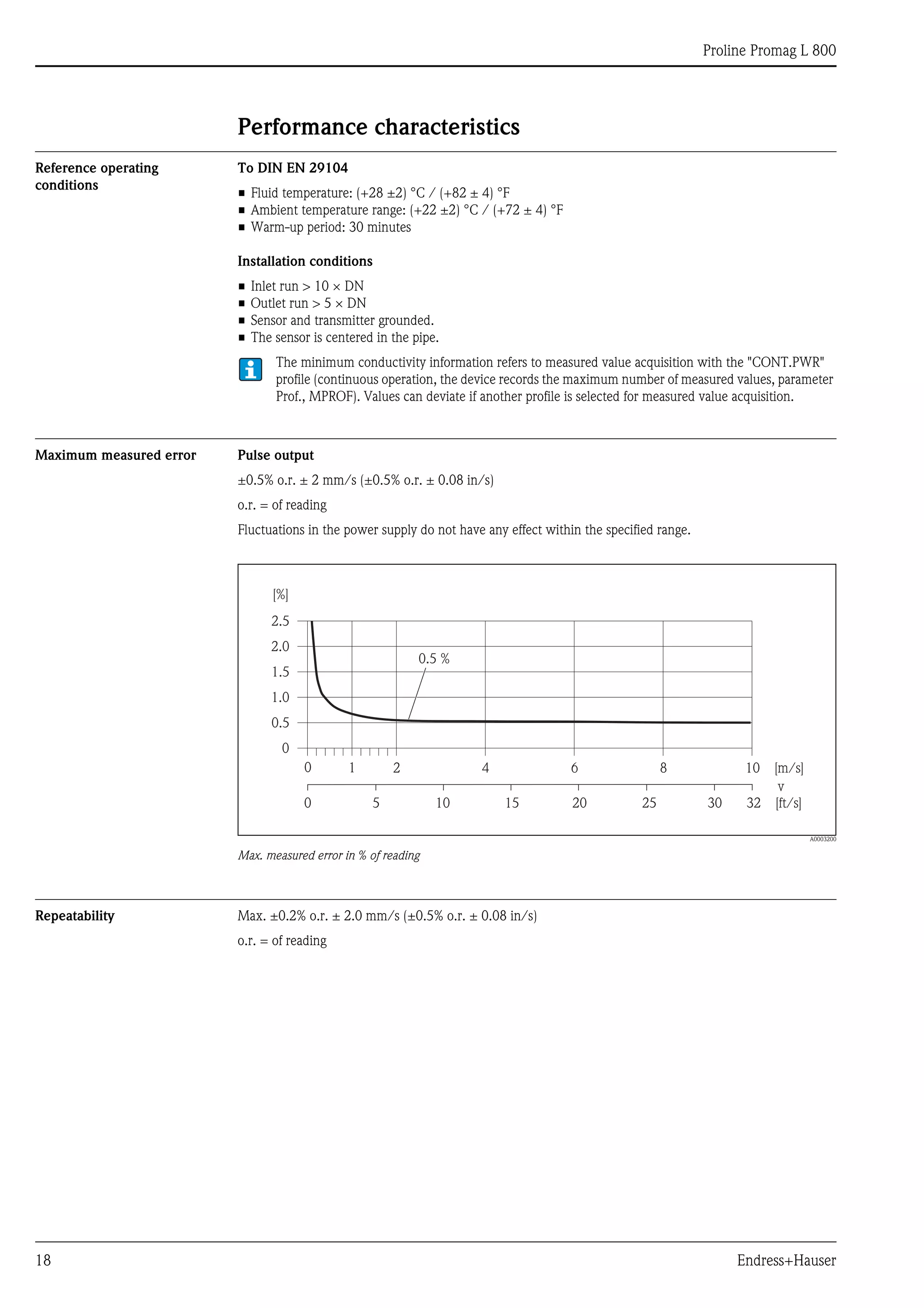 Proline Promag L 800
18 Endress+Hauser
Performance characteristics
Reference operating
conditions
To DIN EN 29104
• Fluid temperature: (+28 ±2) °C / (+82 ± 4) °F
• Ambient temperature range: (+22 ±2) °C / (+72 ± 4) °F
• Warm-up period: 30 minutes
Installation conditions
• Inlet run > 10 × DN
• Outlet run > 5 × DN
• Sensor and transmitter grounded.
• The sensor is centered in the pipe.
The minimum conductivity information refers to measured value acquisition with the "CONT.PWR"
profile (continuous operation, the device records the maximum number of measured values, parameter
Prof., MPROF). Values can deviate if another profile is selected for measured value acquisition.
Maximum measured error Pulse output
±0.5% o.r. ± 2 mm/s (±0.5% o.r. ± 0.08 in/s)
o.r. = of reading
Fluctuations in the power supply do not have any effect within the specified range.
A0003200
Max. measured error in % of reading
Repeatability Max. ±0.2% o.r. ± 2.0 mm/s (±0.5% o.r. ± 0.08 in/s)
o.r. = of reading
2.5
[%]
2.0
1.5
1.0
0.5
0
0.5 %
0 1 2 4 6 8 10 [m/s]
v
5 10 15 20 25 30 32 [ft/s]0
 