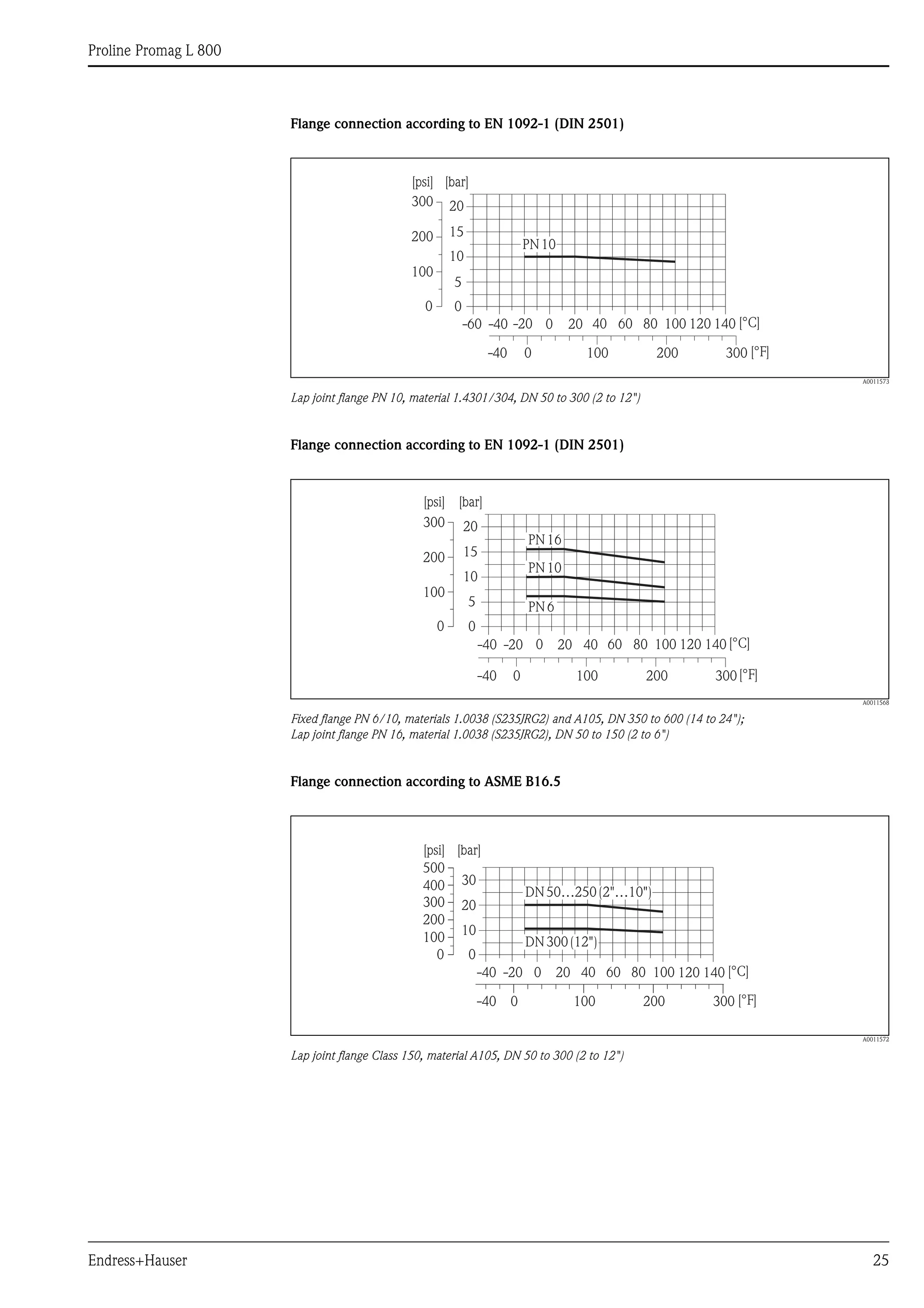 Proline Promag L 800
Endress+Hauser 25
Flange connection according to EN 1092-1 (DIN 2501)
A0011573
Lap joint flange PN 10, material 1.4301/304, DN 50 to 300 (2 to 12")
Flange connection according to EN 1092-1 (DIN 2501)
A0011568
Fixed flange PN 6/10, materials 1.0038 (S235JRG2) and A105, DN 350 to 600 (14 to 24");
Lap joint flange PN 16, material 1.0038 (S235JRG2), DN 50 to 150 (2 to 6")
Flange connection according to ASME B16.5
A0011572
Lap joint flange Class 150, material A105, DN 50 to 300 (2 to 12")
PN10
0
5
10
15
20
[bar][psi]
-60 -40 -20 0 20 40 60 80 100 120 140 [°C]
[°F]0-40 100 200 300
200
100
300
0
PN16
0
5
10
15
20
[bar][psi]
-40 -20 0 20 40 60 80 100 120 140 [°C]
0-40 100 200 300
200
100
300
0
[°F]
PN10
PN6
-40 [°C]-20 0 20 40 60 80 100 120 140
0-40 100 200 300 [°F]
0
10
20
30
[bar][psi]
200
100
400
300
500
0
DN50…250(2"…10")
DN300(12")
 