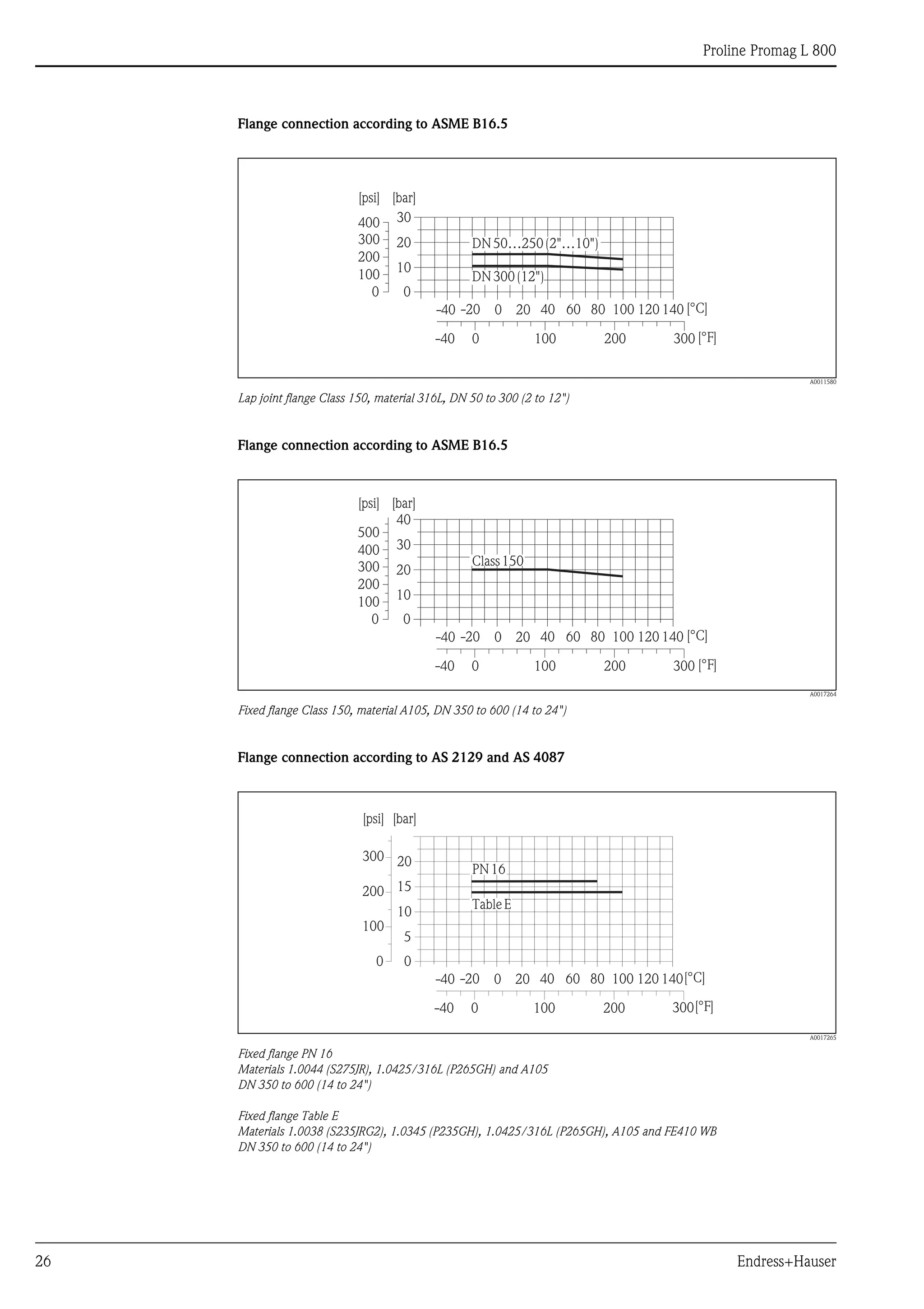 Proline Promag L 800
26 Endress+Hauser
Flange connection according to ASME B16.5
A0011580
Lap joint flange Class 150, material 316L, DN 50 to 300 (2 to 12")
Flange connection according to ASME B16.5
A0017264
Fixed flange Class 150, material A105, DN 350 to 600 (14 to 24")
Flange connection according to AS 2129 and AS 4087
A0017265
Fixed flange PN 16
Materials 1.0044 (S275JR), 1.0425/316L (P265GH) and A105
DN 350 to 600 (14 to 24")
Fixed flange Table E
Materials 1.0038 (S235JRG2), 1.0345 (P235GH), 1.0425/316L (P265GH), A105 and FE410 WB
DN 350 to 600 (14 to 24")
0
10
20
30
[bar][psi]
-40 -20 0 20 40 60 80 100 120 140 [°C]
[°F]0-40 100 200 300
200
100
400
300
0
DN50…250(2"…10")
DN300(12")
Class150
0
10
20
30
40
[bar][psi]
-40 -20 0 20 40 60 80 100 120 140 [°C]
[°F]0-40 100 200 300
200
100
400
300
500
0
-40 -20 0 20 40 60 80 100 120 140[°C]
0
10
5
20
15
[bar]
0-40 100 200 300
[psi]
200
100
300
0
TableE
PN16
[°F]
 
