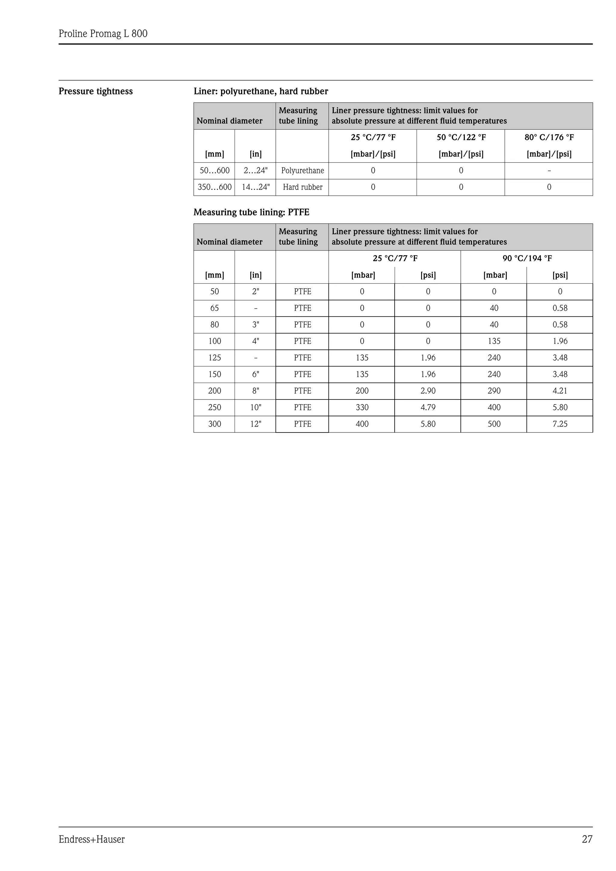 Proline Promag L 800
Endress+Hauser 27
Pressure tightness Liner: polyurethane, hard rubber
Measuring tube lining: PTFE
Nominal diameter
Measuring
tube lining
Liner pressure tightness: limit values for
absolute pressure at different fluid temperatures
[mm] [in]
25 °C/77 °F 50 °C/122 °F 80° C/176 °F
[mbar]/[psi] [mbar]/[psi] [mbar]/[psi]
50…600 2…24" Polyurethane 0 0 -
350…600 14…24" Hard rubber 0 0 0
Nominal diameter
Measuring
tube lining
Liner pressure tightness: limit values for
absolute pressure at different fluid temperatures
[mm] [in]
25 °C/77 °F 90 °C/194 °F
[mbar] [psi] [mbar] [psi]
50 2" PTFE 0 0 0 0
65 - PTFE 0 0 40 0.58
80 3" PTFE 0 0 40 0.58
100 4" PTFE 0 0 135 1.96
125 - PTFE 135 1.96 240 3.48
150 6" PTFE 135 1.96 240 3.48
200 8" PTFE 200 2.90 290 4.21
250 10" PTFE 330 4.79 400 5.80
300 12" PTFE 400 5.80 500 7.25
 
