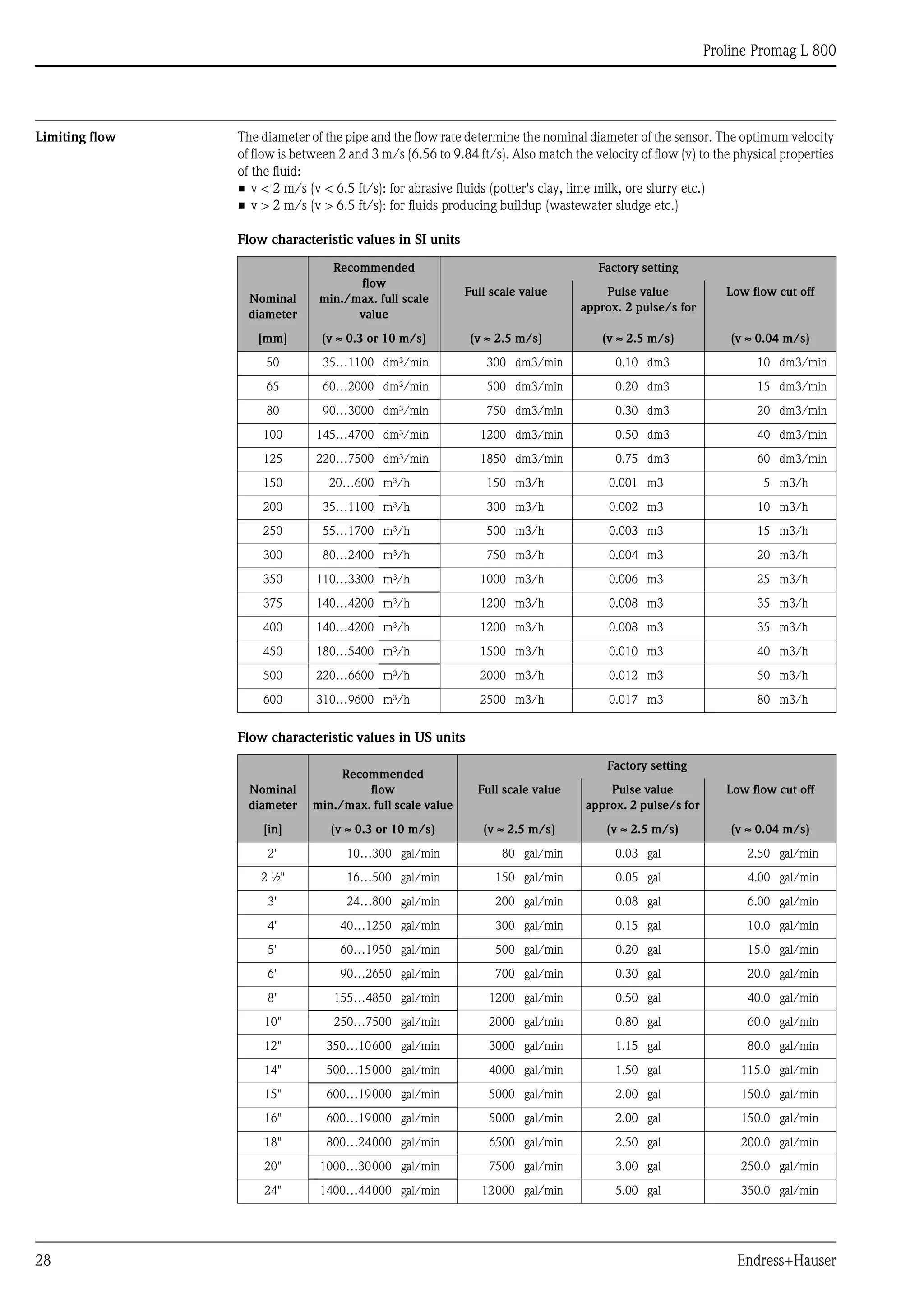 Proline Promag L 800
28 Endress+Hauser
Limiting flow The diameter of the pipe and the flow rate determine the nominal diameter of the sensor. The optimum velocity
of flow is between 2 and 3 m/s (6.56 to 9.84 ft/s). Also match the velocity of flow (v) to the physical properties
of the fluid:
• v < 2 m/s (v < 6.5 ft/s): for abrasive fluids (potter's clay, lime milk, ore slurry etc.)
• v > 2 m/s (v > 6.5 ft/s): for fluids producing buildup (wastewater sludge etc.)
Flow characteristic values in SI units
Flow characteristic values in US units
Nominal
diameter
Recommended
flow
min./max. full scale
value
Factory setting
Full scale value Pulse value
approx. 2 pulse/s for
Low flow cut off
[mm] (v ≈ 0.3 or 10 m/s) (v ≈ 2.5 m/s) (v ≈ 2.5 m/s) (v ≈ 0.04 m/s)
50 35…1100 dm³/min 300 dm3/min 0.10 dm3 10 dm3/min
65 60…2000 dm³/min 500 dm3/min 0.20 dm3 15 dm3/min
80 90…3000 dm³/min 750 dm3/min 0.30 dm3 20 dm3/min
100 145…4700 dm³/min 1200 dm3/min 0.50 dm3 40 dm3/min
125 220…7500 dm³/min 1850 dm3/min 0.75 dm3 60 dm3/min
150 20…600 m³/h 150 m3/h 0.001 m3 5 m3/h
200 35…1100 m³/h 300 m3/h 0.002 m3 10 m3/h
250 55…1700 m³/h 500 m3/h 0.003 m3 15 m3/h
300 80…2400 m³/h 750 m3/h 0.004 m3 20 m3/h
350 110…3300 m³/h 1000 m3/h 0.006 m3 25 m3/h
375 140…4200 m³/h 1200 m3/h 0.008 m3 35 m3/h
400 140…4200 m³/h 1200 m3/h 0.008 m3 35 m3/h
450 180…5400 m³/h 1500 m3/h 0.010 m3 40 m3/h
500 220…6600 m³/h 2000 m3/h 0.012 m3 50 m3/h
600 310…9600 m³/h 2500 m3/h 0.017 m3 80 m3/h
Nominal
diameter
Recommended
flow
min./max. full scale value
Factory setting
Full scale value Pulse value
approx. 2 pulse/s for
Low flow cut off
[in] (v ≈ 0.3 or 10 m/s) (v ≈ 2.5 m/s) (v ≈ 2.5 m/s) (v ≈ 0.04 m/s)
2" 10…300 gal/min 80 gal/min 0.03 gal 2.50 gal/min
2 ½" 16…500 gal/min 150 gal/min 0.05 gal 4.00 gal/min
3" 24…800 gal/min 200 gal/min 0.08 gal 6.00 gal/min
4" 40…1250 gal/min 300 gal/min 0.15 gal 10.0 gal/min
5" 60…1950 gal/min 500 gal/min 0.20 gal 15.0 gal/min
6" 90…2650 gal/min 700 gal/min 0.30 gal 20.0 gal/min
8" 155…4850 gal/min 1200 gal/min 0.50 gal 40.0 gal/min
10" 250…7500 gal/min 2000 gal/min 0.80 gal 60.0 gal/min
12" 350…10600 gal/min 3000 gal/min 1.15 gal 80.0 gal/min
14" 500…15000 gal/min 4000 gal/min 1.50 gal 115.0 gal/min
15" 600…19000 gal/min 5000 gal/min 2.00 gal 150.0 gal/min
16" 600…19000 gal/min 5000 gal/min 2.00 gal 150.0 gal/min
18" 800…24000 gal/min 6500 gal/min 2.50 gal 200.0 gal/min
20" 1000…30000 gal/min 7500 gal/min 3.00 gal 250.0 gal/min
24" 1400…44000 gal/min 12000 gal/min 5.00 gal 350.0 gal/min
 