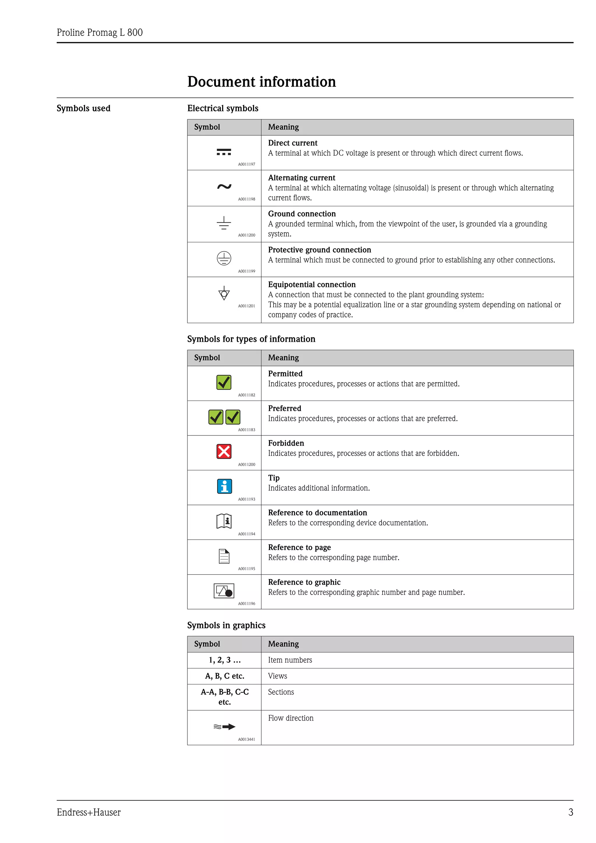 Proline Promag L 800
Endress+Hauser 3
Document information
Symbols used Electrical symbols
Symbols for types of information
Symbols in graphics
Symbol Meaning
A0011197
Direct current
A terminal at which DC voltage is present or through which direct current flows.
A0011198
Alternating current
A terminal at which alternating voltage (sinusoidal) is present or through which alternating
current flows.
A0011200
Ground connection
A grounded terminal which, from the viewpoint of the user, is grounded via a grounding
system.
A0011199
Protective ground connection
A terminal which must be connected to ground prior to establishing any other connections.
A0011201
Equipotential connection
A connection that must be connected to the plant grounding system:
This may be a potential equalization line or a star grounding system depending on national or
company codes of practice.
Symbol Meaning
A0011182
Permitted
Indicates procedures, processes or actions that are permitted.
A0011183
Preferred
Indicates procedures, processes or actions that are preferred.
A0011200
Forbidden
Indicates procedures, processes or actions that are forbidden.
A0011193
Tip
Indicates additional information.
A0011194
Reference to documentation
Refers to the corresponding device documentation.
A0011195
Reference to page
Refers to the corresponding page number.
A0011196
Reference to graphic
Refers to the corresponding graphic number and page number.
Symbol Meaning
1, 2, 3 … Item numbers
A, B, C etc. Views
A-A, B-B, C-C
etc.
Sections
A0013441
Flow direction
)
*
 