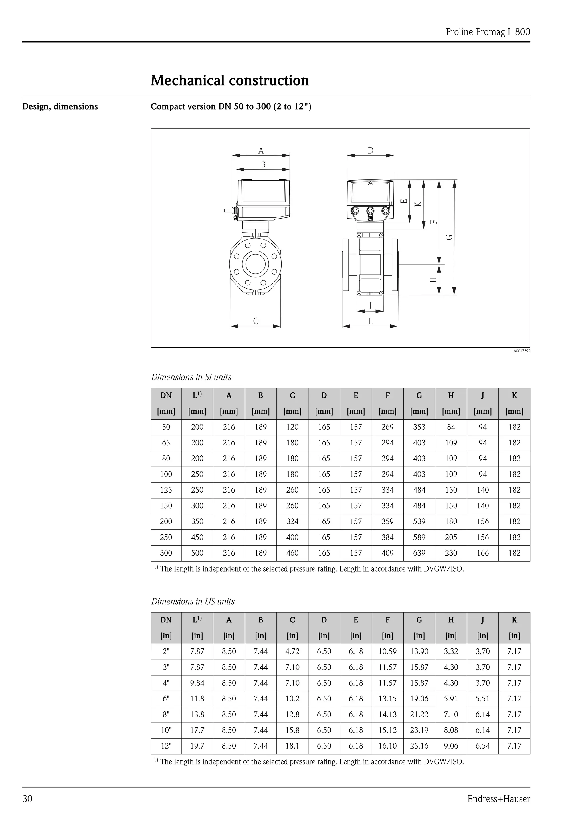 Proline Promag L 800
30 Endress+Hauser
Mechanical construction
Design, dimensions Compact version DN 50 to 300 (2 to 12")
A0017392
Dimensions in SI units
Dimensions in US units
DN L1)
A B C D E F G H J K
[mm] [mm] [mm] [mm] [mm] [mm] [mm] [mm] [mm] [mm] [mm] [mm]
50 200 216 189 120 165 157 269 353 84 94 182
65 200 216 189 180 165 157 294 403 109 94 182
80 200 216 189 180 165 157 294 403 109 94 182
100 250 216 189 180 165 157 294 403 109 94 182
125 250 216 189 260 165 157 334 484 150 140 182
150 300 216 189 260 165 157 334 484 150 140 182
200 350 216 189 324 165 157 359 539 180 156 182
250 450 216 189 400 165 157 384 589 205 156 182
300 500 216 189 460 165 157 409 639 230 166 182
1)
The length is independent of the selected pressure rating. Length in accordance with DVGW/ISO.
DN L1)
A B C D E F G H J K
[in] [in] [in] [in] [in] [in] [in] [in] [in] [in] [in] [in]
2" 7.87 8.50 7.44 4.72 6.50 6.18 10.59 13.90 3.32 3.70 7.17
3" 7.87 8.50 7.44 7.10 6.50 6.18 11.57 15.87 4.30 3.70 7.17
4" 9.84 8.50 7.44 7.10 6.50 6.18 11.57 15.87 4.30 3.70 7.17
6" 11.8 8.50 7.44 10.2 6.50 6.18 13.15 19.06 5.91 5.51 7.17
8" 13.8 8.50 7.44 12.8 6.50 6.18 14.13 21.22 7.10 6.14 7.17
10" 17.7 8.50 7.44 15.8 6.50 6.18 15.12 23.19 8.08 6.14 7.17
12" 19.7 8.50 7.44 18.1 6.50 6.18 16.10 25.16 9.06 6.54 7.17
1)
The length is independent of the selected pressure rating. Length in accordance with DVGW/ISO.
A
C
B
L
H
J
F
G
E
D
K
 