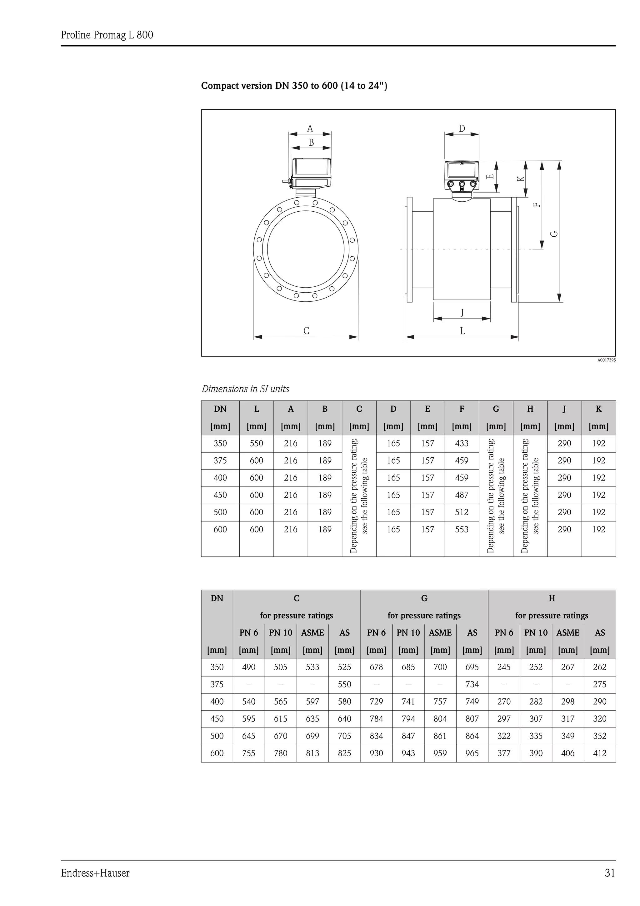 Proline Promag L 800
Endress+Hauser 31
Compact version DN 350 to 600 (14 to 24")
A0017395
Dimensions in SI units
DN L A B C D E F G H J K
[mm] [mm] [mm] [mm] [mm] [mm] [mm] [mm] [mm] [mm] [mm] [mm]
350 550 216 189
Dependingonthepressurerating:
seethefollowingtable
165 157 433
Dependingonthepressurerating:
seethefollowingtable
Dependingonthepressurerating:
seethefollowingtable
290 192
375 600 216 189 165 157 459 290 192
400 600 216 189 165 157 459 290 192
450 600 216 189 165 157 487 290 192
500 600 216 189 165 157 512 290 192
600 600 216 189 165 157 553 290 192
DN C G H
for pressure ratings for pressure ratings for pressure ratings
PN 6 PN 10 ASME AS PN 6 PN 10 ASME AS PN 6 PN 10 ASME AS
[mm] [mm] [mm] [mm] [mm] [mm] [mm] [mm] [mm] [mm] [mm] [mm] [mm]
350 490 505 533 525 678 685 700 695 245 252 267 262
375 – – – 550 – – – 734 – – – 275
400 540 565 597 580 729 741 757 749 270 282 298 290
450 595 615 635 640 784 794 804 807 297 307 317 320
500 645 670 699 705 834 847 861 864 322 335 349 352
600 755 780 813 825 930 943 959 965 377 390 406 412
LC
E
F
J
G
A
B
D
K
 
