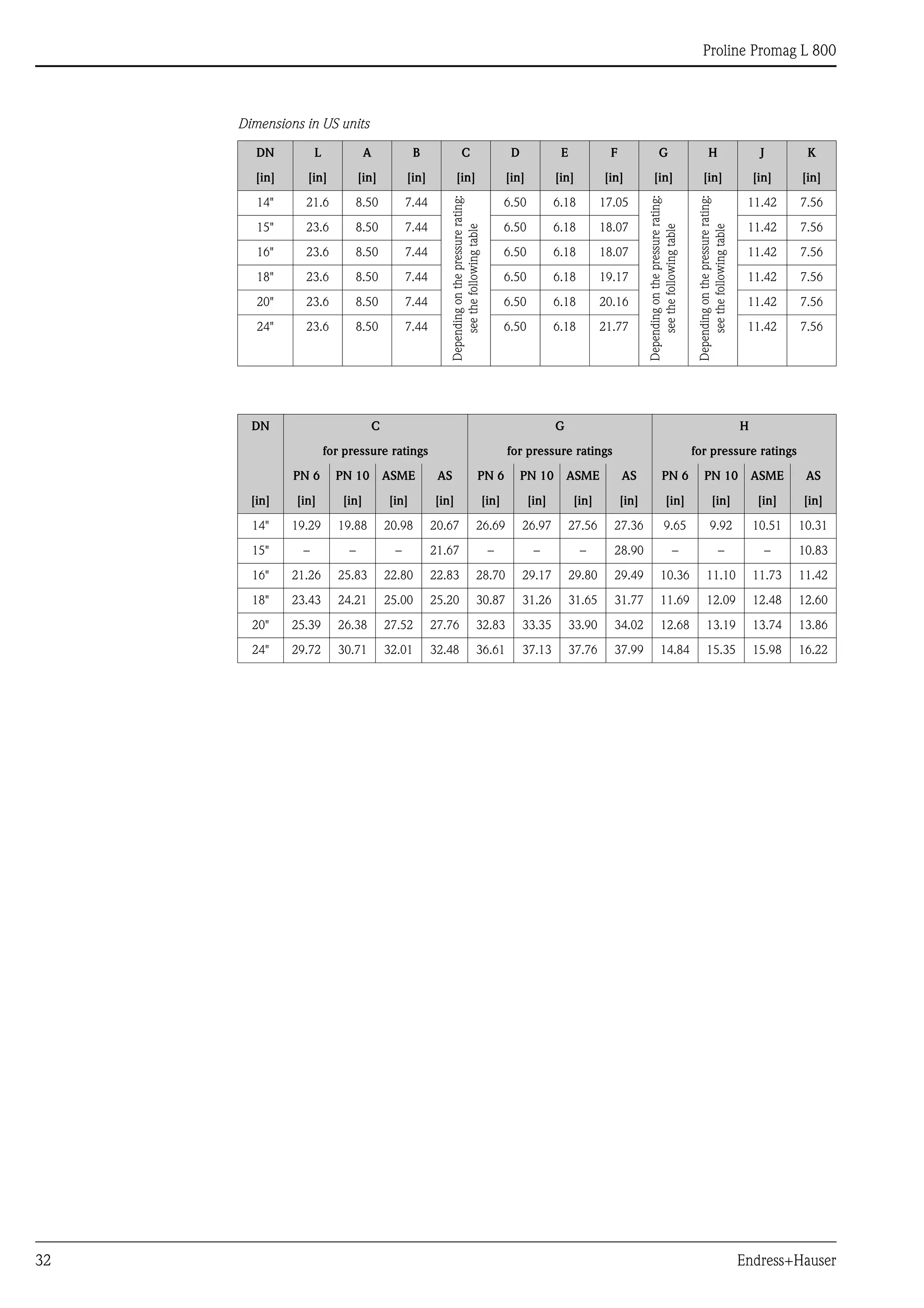 Proline Promag L 800
32 Endress+Hauser
Dimensions in US units
DN L A B C D E F G H J K
[in] [in] [in] [in] [in] [in] [in] [in] [in] [in] [in] [in]
14" 21.6 8.50 7.44
Dependingonthepressurerating:
seethefollowingtable
6.50 6.18 17.05
Dependingonthepressurerating:
seethefollowingtable
Dependingonthepressurerating:
seethefollowingtable
11.42 7.56
15" 23.6 8.50 7.44 6.50 6.18 18.07 11.42 7.56
16" 23.6 8.50 7.44 6.50 6.18 18.07 11.42 7.56
18" 23.6 8.50 7.44 6.50 6.18 19.17 11.42 7.56
20" 23.6 8.50 7.44 6.50 6.18 20.16 11.42 7.56
24" 23.6 8.50 7.44 6.50 6.18 21.77 11.42 7.56
DN C G H
for pressure ratings for pressure ratings for pressure ratings
PN 6 PN 10 ASME AS PN 6 PN 10 ASME AS PN 6 PN 10 ASME AS
[in] [in] [in] [in] [in] [in] [in] [in] [in] [in] [in] [in] [in]
14" 19.29 19.88 20.98 20.67 26.69 26.97 27.56 27.36 9.65 9.92 10.51 10.31
15" – – – 21.67 – – – 28.90 – – – 10.83
16" 21.26 25.83 22.80 22.83 28.70 29.17 29.80 29.49 10.36 11.10 11.73 11.42
18" 23.43 24.21 25.00 25.20 30.87 31.26 31.65 31.77 11.69 12.09 12.48 12.60
20" 25.39 26.38 27.52 27.76 32.83 33.35 33.90 34.02 12.68 13.19 13.74 13.86
24" 29.72 30.71 32.01 32.48 36.61 37.13 37.76 37.99 14.84 15.35 15.98 16.22
 