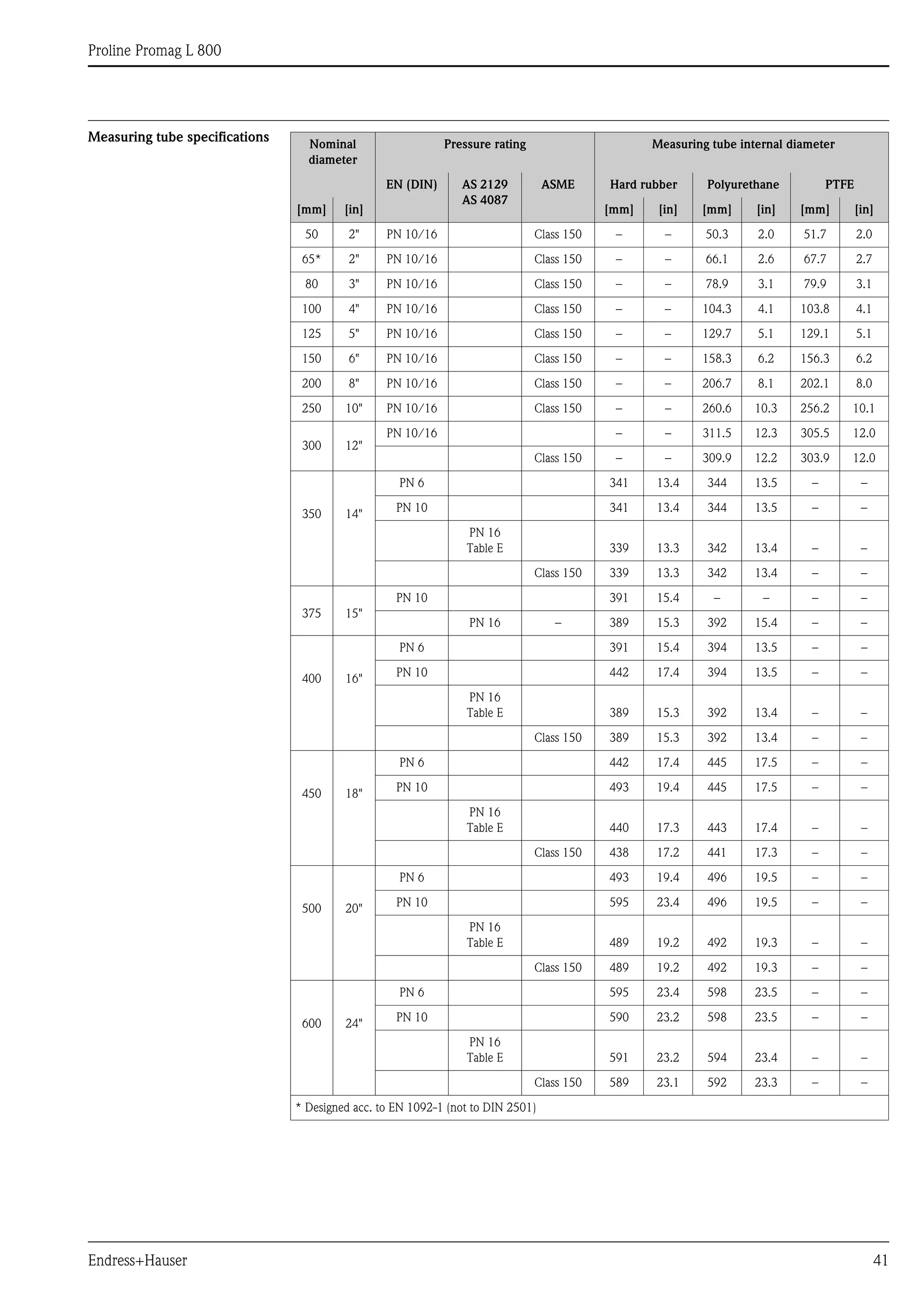 Proline Promag L 800
Endress+Hauser 41
Measuring tube specifications Nominal
diameter
Pressure rating Measuring tube internal diameter
EN (DIN) AS 2129
AS 4087
ASME Hard rubber Polyurethane PTFE
[mm] [in] [mm] [in] [mm] [in] [mm] [in]
50 2" PN 10/16 Class 150 – – 50.3 2.0 51.7 2.0
65* 2" PN 10/16 Class 150 – – 66.1 2.6 67.7 2.7
80 3" PN 10/16 Class 150 – – 78.9 3.1 79.9 3.1
100 4" PN 10/16 Class 150 – – 104.3 4.1 103.8 4.1
125 5" PN 10/16 Class 150 – – 129.7 5.1 129.1 5.1
150 6" PN 10/16 Class 150 – – 158.3 6.2 156.3 6.2
200 8" PN 10/16 Class 150 – – 206.7 8.1 202.1 8.0
250 10" PN 10/16 Class 150 – – 260.6 10.3 256.2 10.1
300 12"
PN 10/16 – – 311.5 12.3 305.5 12.0
Class 150 – – 309.9 12.2 303.9 12.0
350 14"
PN 6 341 13.4 344 13.5 – –
PN 10 341 13.4 344 13.5 – –
PN 16
Table E 339 13.3 342 13.4 – –
Class 150 339 13.3 342 13.4 – –
375 15"
PN 10 391 15.4 – – – –
PN 16 – 389 15.3 392 15.4 – –
400 16"
PN 6 391 15.4 394 13.5 – –
PN 10 442 17.4 394 13.5 – –
PN 16
Table E 389 15.3 392 13.4 – –
Class 150 389 15.3 392 13.4 – –
450 18"
PN 6 442 17.4 445 17.5 – –
PN 10 493 19.4 445 17.5 – –
PN 16
Table E 440 17.3 443 17.4 – –
Class 150 438 17.2 441 17.3 – –
500 20"
PN 6 493 19.4 496 19.5 – –
PN 10 595 23.4 496 19.5 – –
PN 16
Table E 489 19.2 492 19.3 – –
Class 150 489 19.2 492 19.3 – –
600 24"
PN 6 595 23.4 598 23.5 – –
PN 10 590 23.2 598 23.5 – –
PN 16
Table E 591 23.2 594 23.4 – –
Class 150 589 23.1 592 23.3 – –
* Designed acc. to EN 1092-1 (not to DIN 2501)
 