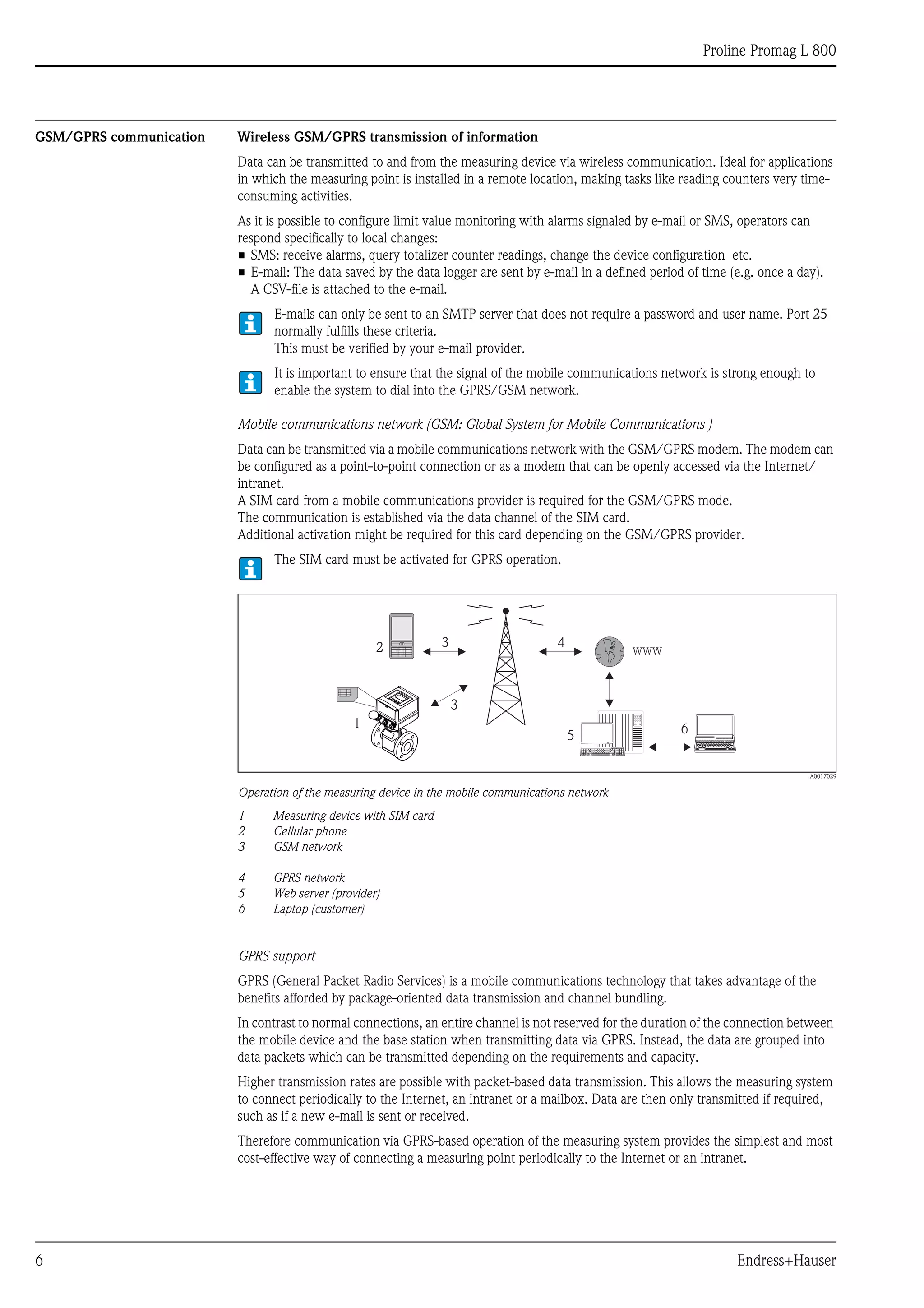Proline Promag L 800
6 Endress+Hauser
GSM/GPRS communication Wireless GSM/GPRS transmission of information
Data can be transmitted to and from the measuring device via wireless communication. Ideal for applications
in which the measuring point is installed in a remote location, making tasks like reading counters very time-
consuming activities.
As it is possible to configure limit value monitoring with alarms signaled by e-mail or SMS, operators can
respond specifically to local changes:
• SMS: receive alarms, query totalizer counter readings, change the device configuration etc.
• E-mail: The data saved by the data logger are sent by e-mail in a defined period of time (e.g. once a day).
A CSV-file is attached to the e-mail.
E-mails can only be sent to an SMTP server that does not require a password and user name. Port 25
normally fulfills these criteria.
This must be verified by your e-mail provider.
It is important to ensure that the signal of the mobile communications network is strong enough to
enable the system to dial into the GPRS/GSM network.
Mobile communications network (GSM: Global System for Mobile Communications )
Data can be transmitted via a mobile communications network with the GSM/GPRS modem. The modem can
be configured as a point-to-point connection or as a modem that can be openly accessed via the Internet/
intranet.
A SIM card from a mobile communications provider is required for the GSM/GPRS mode.
The communication is established via the data channel of the SIM card.
Additional activation might be required for this card depending on the GSM/GPRS provider.
The SIM card must be activated for GPRS operation.
A0017029
Operation of the measuring device in the mobile communications network
1 Measuring device with SIM card
2 Cellular phone
3 GSM network
4 GPRS network
5 Web server (provider)
6 Laptop (customer)
GPRS support
GPRS (General Packet Radio Services) is a mobile communications technology that takes advantage of the
benefits afforded by package­oriented data transmission and channel bundling.
In contrast to normal connections, an entire channel is not reserved for the duration of the connection between
the mobile device and the base station when transmitting data via GPRS. Instead, the data are grouped into
data packets which can be transmitted depending on the requirements and capacity.
Higher transmission rates are possible with packet-based data transmission. This allows the measuring system
to connect periodically to the Internet, an intranet or a mailbox. Data are then only transmitted if required,
such as if a new e-mail is sent or received.
Therefore communication via GPRS-based operation of the measuring system provides the simplest and most
cost-effective way of connecting a measuring point periodically to the Internet or an intranet.
1 –
4GHI
7PORS
*
2ABC
5JKL
8TUV
0+
3DEF
6MNO
9WXYZ
//
WWW
1
2
5 6
3 4
3
 