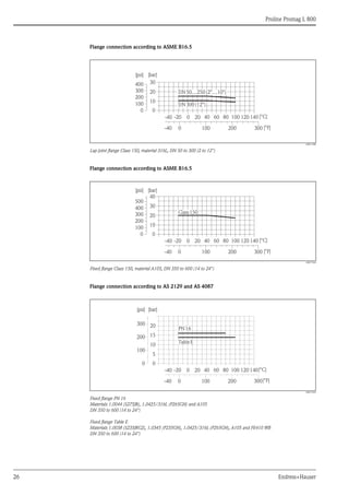 Proline Promag L 800
26 Endress+Hauser
Flange connection according to ASME B16.5
A0011580
Lap joint flange Class 150, material 316L, DN 50 to 300 (2 to 12")
Flange connection according to ASME B16.5
A0017264
Fixed flange Class 150, material A105, DN 350 to 600 (14 to 24")
Flange connection according to AS 2129 and AS 4087
A0017265
Fixed flange PN 16
Materials 1.0044 (S275JR), 1.0425/316L (P265GH) and A105
DN 350 to 600 (14 to 24")
Fixed flange Table E
Materials 1.0038 (S235JRG2), 1.0345 (P235GH), 1.0425/316L (P265GH), A105 and FE410 WB
DN 350 to 600 (14 to 24")
0
10
20
30
[bar]
[psi]
-40 -20 0 20 40 60 80 100 120 140 [°C]
[°F]
0
-40 100 200 300
200
100
400
300
0
DN50…250(2"…10")
DN300(12")
Class150
0
10
20
30
40
[bar]
[psi]
-40 -20 0 20 40 60 80 100 120 140 [°C]
[°F]
0
-40 100 200 300
200
100
400
300
500
0
-40 -20 0 20 40 60 80 100 120 140[°C]
0
10
5
20
15
[bar]
0
-40 100 200 300
[psi]
200
100
300
0
TableE
PN16
[°F]
 