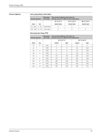 Proline Promag L 800
Endress+Hauser 27
Pressure tightness Liner: polyurethane, hard rubber
Measuring tube lining: PTFE
Nominal diameter
Measuring
tube lining
Liner pressure tightness: limit values for
absolute pressure at different fluid temperatures
[mm] [in]
25 °C/77 °F 50 °C/122 °F 80° C/176 °F
[mbar]/[psi] [mbar]/[psi] [mbar]/[psi]
50…600 2…24" Polyurethane 0 0 -
350…600 14…24" Hard rubber 0 0 0
Nominal diameter
Measuring
tube lining
Liner pressure tightness: limit values for
absolute pressure at different fluid temperatures
[mm] [in]
25 °C/77 °F 90 °C/194 °F
[mbar] [psi] [mbar] [psi]
50 2" PTFE 0 0 0 0
65 - PTFE 0 0 40 0.58
80 3" PTFE 0 0 40 0.58
100 4" PTFE 0 0 135 1.96
125 - PTFE 135 1.96 240 3.48
150 6" PTFE 135 1.96 240 3.48
200 8" PTFE 200 2.90 290 4.21
250 10" PTFE 330 4.79 400 5.80
300 12" PTFE 400 5.80 500 7.25
 