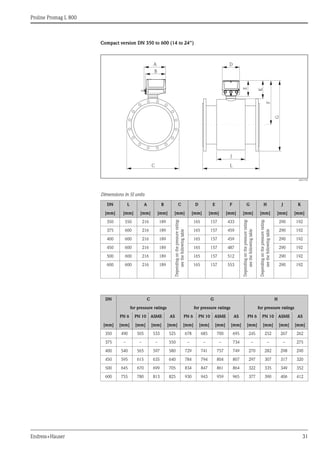Proline Promag L 800
Endress+Hauser 31
Compact version DN 350 to 600 (14 to 24")
A0017395
Dimensions in SI units
DN L A B C D E F G H J K
[mm] [mm] [mm] [mm] [mm] [mm] [mm] [mm] [mm] [mm] [mm] [mm]
350 550 216 189
Depending
on
the
pressure
rating:
see
the
following
table
165 157 433
Depending
on
the
pressure
rating:
see
the
following
table
Depending
on
the
pressure
rating:
see
the
following
table
290 192
375 600 216 189 165 157 459 290 192
400 600 216 189 165 157 459 290 192
450 600 216 189 165 157 487 290 192
500 600 216 189 165 157 512 290 192
600 600 216 189 165 157 553 290 192
DN C G H
for pressure ratings for pressure ratings for pressure ratings
PN 6 PN 10 ASME AS PN 6 PN 10 ASME AS PN 6 PN 10 ASME AS
[mm] [mm] [mm] [mm] [mm] [mm] [mm] [mm] [mm] [mm] [mm] [mm] [mm]
350 490 505 533 525 678 685 700 695 245 252 267 262
375 – – – 550 – – – 734 – – – 275
400 540 565 597 580 729 741 757 749 270 282 298 290
450 595 615 635 640 784 794 804 807 297 307 317 320
500 645 670 699 705 834 847 861 864 322 335 349 352
600 755 780 813 825 930 943 959 965 377 390 406 412
L
C
E
F
J
G
A
B
D
K
 