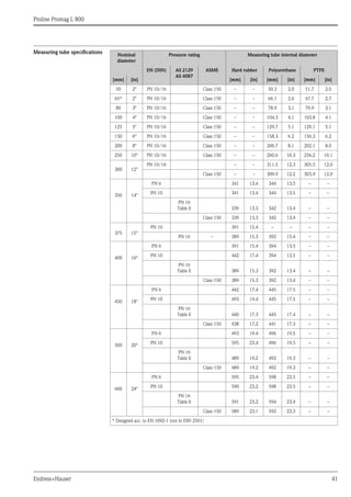 Proline Promag L 800
Endress+Hauser 41
Measuring tube specifications Nominal
diameter
Pressure rating Measuring tube internal diameter
EN (DIN) AS 2129
AS 4087
ASME Hard rubber Polyurethane PTFE
[mm] [in] [mm] [in] [mm] [in] [mm] [in]
50 2" PN 10/16 Class 150 – – 50.3 2.0 51.7 2.0
65* 2" PN 10/16 Class 150 – – 66.1 2.6 67.7 2.7
80 3" PN 10/16 Class 150 – – 78.9 3.1 79.9 3.1
100 4" PN 10/16 Class 150 – – 104.3 4.1 103.8 4.1
125 5" PN 10/16 Class 150 – – 129.7 5.1 129.1 5.1
150 6" PN 10/16 Class 150 – – 158.3 6.2 156.3 6.2
200 8" PN 10/16 Class 150 – – 206.7 8.1 202.1 8.0
250 10" PN 10/16 Class 150 – – 260.6 10.3 256.2 10.1
300 12"
PN 10/16 – – 311.5 12.3 305.5 12.0
Class 150 – – 309.9 12.2 303.9 12.0
350 14"
PN 6 341 13.4 344 13.5 – –
PN 10 341 13.4 344 13.5 – –
PN 16
Table E 339 13.3 342 13.4 – –
Class 150 339 13.3 342 13.4 – –
375 15"
PN 10 391 15.4 – – – –
PN 16 – 389 15.3 392 15.4 – –
400 16"
PN 6 391 15.4 394 13.5 – –
PN 10 442 17.4 394 13.5 – –
PN 16
Table E 389 15.3 392 13.4 – –
Class 150 389 15.3 392 13.4 – –
450 18"
PN 6 442 17.4 445 17.5 – –
PN 10 493 19.4 445 17.5 – –
PN 16
Table E 440 17.3 443 17.4 – –
Class 150 438 17.2 441 17.3 – –
500 20"
PN 6 493 19.4 496 19.5 – –
PN 10 595 23.4 496 19.5 – –
PN 16
Table E 489 19.2 492 19.3 – –
Class 150 489 19.2 492 19.3 – –
600 24"
PN 6 595 23.4 598 23.5 – –
PN 10 590 23.2 598 23.5 – –
PN 16
Table E 591 23.2 594 23.4 – –
Class 150 589 23.1 592 23.3 – –
* Designed acc. to EN 1092-1 (not to DIN 2501)
 