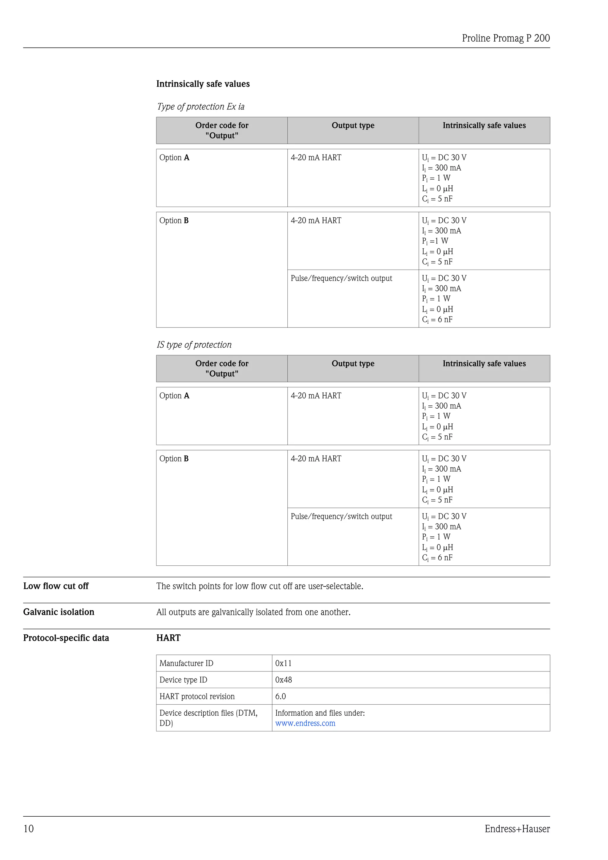 Proline Promag P 200
10 Endress+Hauser
Intrinsically safe values
Type of protection Ex ia
Order code for
"Output"
Output type Intrinsically safe values
Option A 4-20 mA HART Ui = DC 30 V
Ii = 300 mA
Pi = 1 W
Li = 0 mH
Ci = 5 nF
Option B 4-20 mA HART Ui = DC 30 V
Ii = 300 mA
Pi =1 W
Li = 0 mH
Ci = 5 nF
Pulse/frequency/switch output Ui = DC 30 V
Ii = 300 mA
Pi = 1 W
Li = 0 mH
Ci = 6 nF
IS type of protection
Order code for
"Output"
Output type Intrinsically safe values
Option A 4-20 mA HART Ui = DC 30 V
Ii = 300 mA
Pi = 1 W
Li = 0 mH
Ci = 5 nF
Option B 4-20 mA HART Ui = DC 30 V
Ii = 300 mA
Pi = 1 W
Li = 0 mH
Ci = 5 nF
Pulse/frequency/switch output Ui = DC 30 V
Ii = 300 mA
Pi = 1 W
Li = 0 mH
Ci = 6 nF
Low flow cut off The switch points for low flow cut off are user-selectable.
Galvanic isolation All outputs are galvanically isolated from one another.
Protocol-specific data HART
Manufacturer ID 0x11
Device type ID 0x48
HART protocol revision 6.0
Device description files (DTM,
DD)
Information and files under:
www.endress.com
 