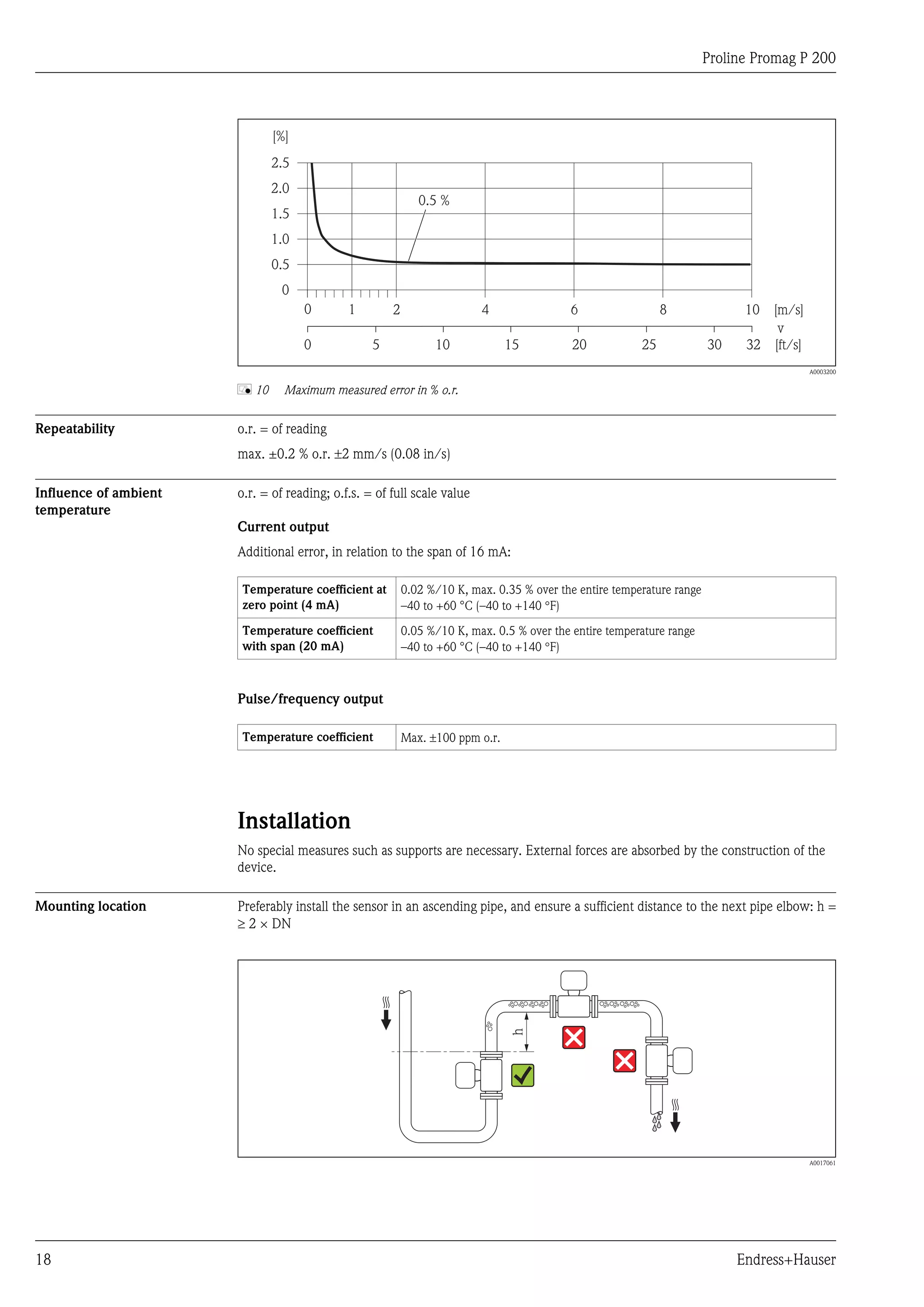 Proline Promag P 200
18 Endress+Hauser
2.5
[%]
2.0
1.5
1.0
0.5
0
0.5 %
0 1 2 4 6 8 10 [m/s]
v
5 10 15 20 25 30 32 [ft/s]0
A0003200
å 10 Maximum measured error in % o.r.
Repeatability o.r. = of reading
max. ±0.2 % o.r. ±2 mm/s (0.08 in/s)
Influence of ambient
temperature
o.r. = of reading; o.f.s. = of full scale value
Current output
Additional error, in relation to the span of 16 mA:
Temperature coefficient at
zero point (4 mA)
0.02 %/10 K, max. 0.35 % over the entire temperature range
–40 to +60 °C (–40 to +140 °F)
Temperature coefficient
with span (20 mA)
0.05 %/10 K, max. 0.5 % over the entire temperature range
–40 to +60 °C (–40 to +140 °F)
Pulse/frequency output
Temperature coefficient Max. ±100 ppm o.r.
Installation
No special measures such as supports are necessary. External forces are absorbed by the construction of the
device.
Mounting location Preferably install the sensor in an ascending pipe, and ensure a sufficient distance to the next pipe elbow: h =
³ 2 × DN
h
A0017061
 