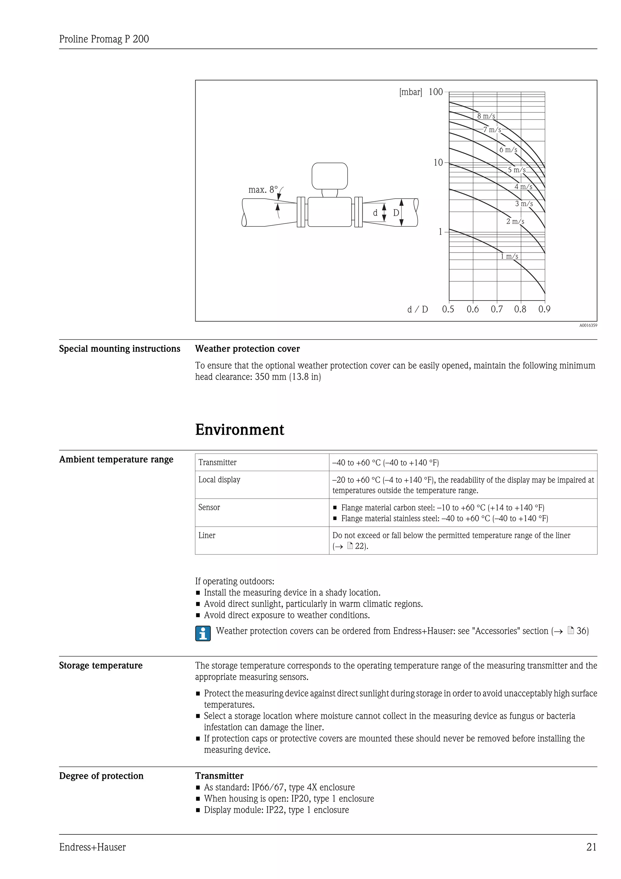 Proline Promag P 200
Endress+Hauser 21
100
10
0.5d / D
[mbar]
0.6 0.7 0.8 0.9
1 m/s
2 m/s
3 m/s
4 m/s
5 m/s
6 m/s
7 m/s
8 m/s
1
Dd
max. 8°
A0016359
Special mounting instructions Weather protection cover
To ensure that the optional weather protection cover can be easily opened, maintain the following minimum
head clearance: 350 mm (13.8 in)
Environment
Ambient temperature range Transmitter –40 to +60 °C (–40 to +140 °F)
Local display –20 to +60 °C (–4 to +140 °F), the readability of the display may be impaired at
temperatures outside the temperature range.
Sensor • Flange material carbon steel: –10 to +60 °C (+14 to +140 °F)
• Flange material stainless steel: –40 to +60 °C (–40 to +140 °F)
Liner Do not exceed or fall below the permitted temperature range of the liner
(® ä 22).
If operating outdoors:
• Install the measuring device in a shady location.
• Avoid direct sunlight, particularly in warm climatic regions.
• Avoid direct exposure to weather conditions.
Weather protection covers can be ordered from Endress+Hauser: see "Accessories" section (® ä 36)
Storage temperature The storage temperature corresponds to the operating temperature range of the measuring transmitter and the
appropriate measuring sensors.
• Protect the measuring device against direct sunlight during storage in order to avoid unacceptably high surface
temperatures.
• Select a storage location where moisture cannot collect in the measuring device as fungus or bacteria
infestation can damage the liner.
• If protection caps or protective covers are mounted these should never be removed before installing the
measuring device.
Degree of protection Transmitter
• As standard: IP66/67, type 4X enclosure
• When housing is open: IP20, type 1 enclosure
• Display module: IP22, type 1 enclosure
 
