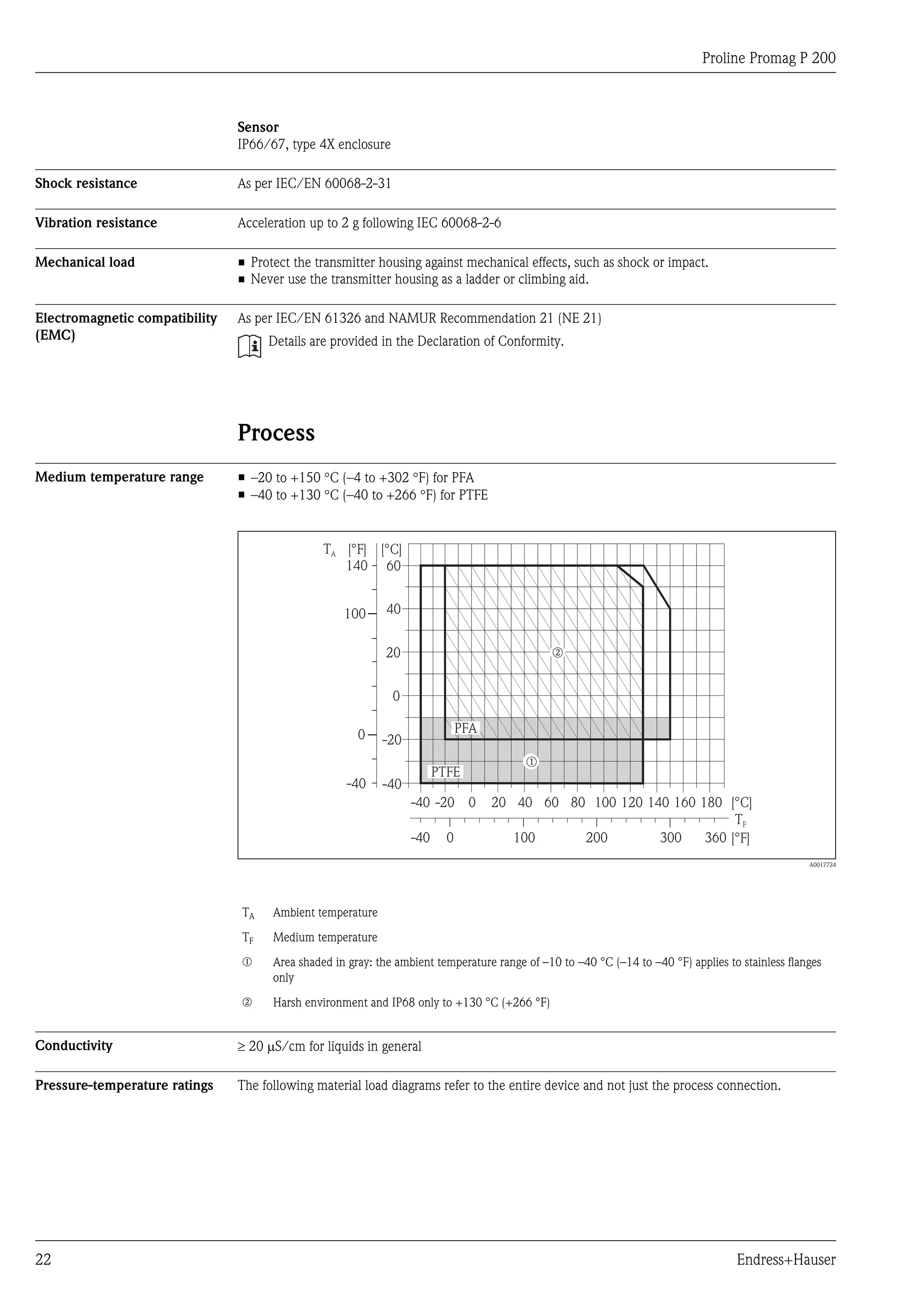 Proline Promag P 200
22 Endress+Hauser
Sensor
IP66/67, type 4X enclosure
Shock resistance As per IEC/EN 60068-2-31
Vibration resistance Acceleration up to 2 g following IEC 60068-2-6
Mechanical load • Protect the transmitter housing against mechanical effects, such as shock or impact.
• Never use the transmitter housing as a ladder or climbing aid.
Electromagnetic compatibility
(EMC)
As per IEC/EN 61326 and NAMUR Recommendation 21 (NE 21)
Details are provided in the Declaration of Conformity.
Process
Medium temperature range • –20 to +150 °C (–4 to +302 °F) for PFA
• –40 to +130 °C (–40 to +266 °F) for PTFE
n
PFA
PTFE
0
0
0
0
-20-40
-40
20
20
40100
60140
[°F] [°C]
40 60 80 100
100
120 140 160
200 300
180
360
-20
-40-40
m
TA
TF
[°F]
[°C]
A0017724
TA Ambient temperature
TF Medium temperature
m Area shaded in gray: the ambient temperature range of –10 to –40 °C (–14 to –40 °F) applies to stainless flanges
only
n Harsh environment and IP68 only to +130 °C (+266 °F)
Conductivity ³ 20 mS/cm for liquids in general
Pressure-temperature ratings The following material load diagrams refer to the entire device and not just the process connection.
 