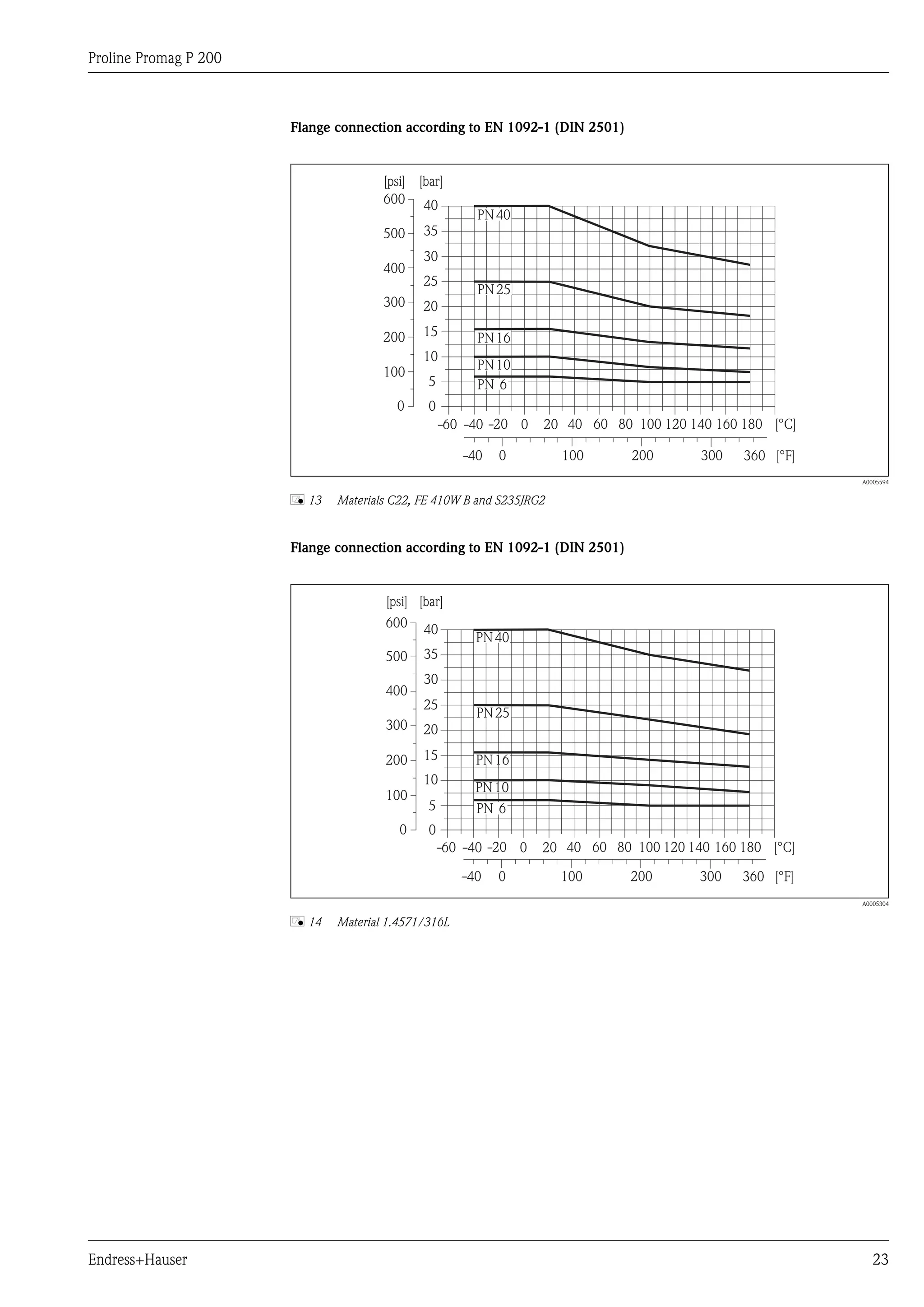 Proline Promag P 200
Endress+Hauser 23
Flange connection according to EN 1092-1 (DIN 2501)
PN25
PN16
PN10
PN 6
PN40
0
5
10
15
20
25
35
30
40
[bar][psi]
-60 -40 -20 0 20 40 60 80 100 120 140 160 180 [°C]
360 [°F]0-40 100 200 300
200
100
400
300
500
600
0
A0005594
å 13 Materials C22, FE 410W B and S235JRG2
Flange connection according to EN 1092-1 (DIN 2501)
PN25
PN16
PN10
PN40
PN 6
0
5
10
15
20
25
35
30
40
[bar][psi]
-60 -40 -20 0 20 40 60 80 100 120 140 160 180 [°C]
360 [°F]0-40 100 200 300
200
100
400
300
500
600
0
A0005304
å 14 Material 1.4571/316L
 