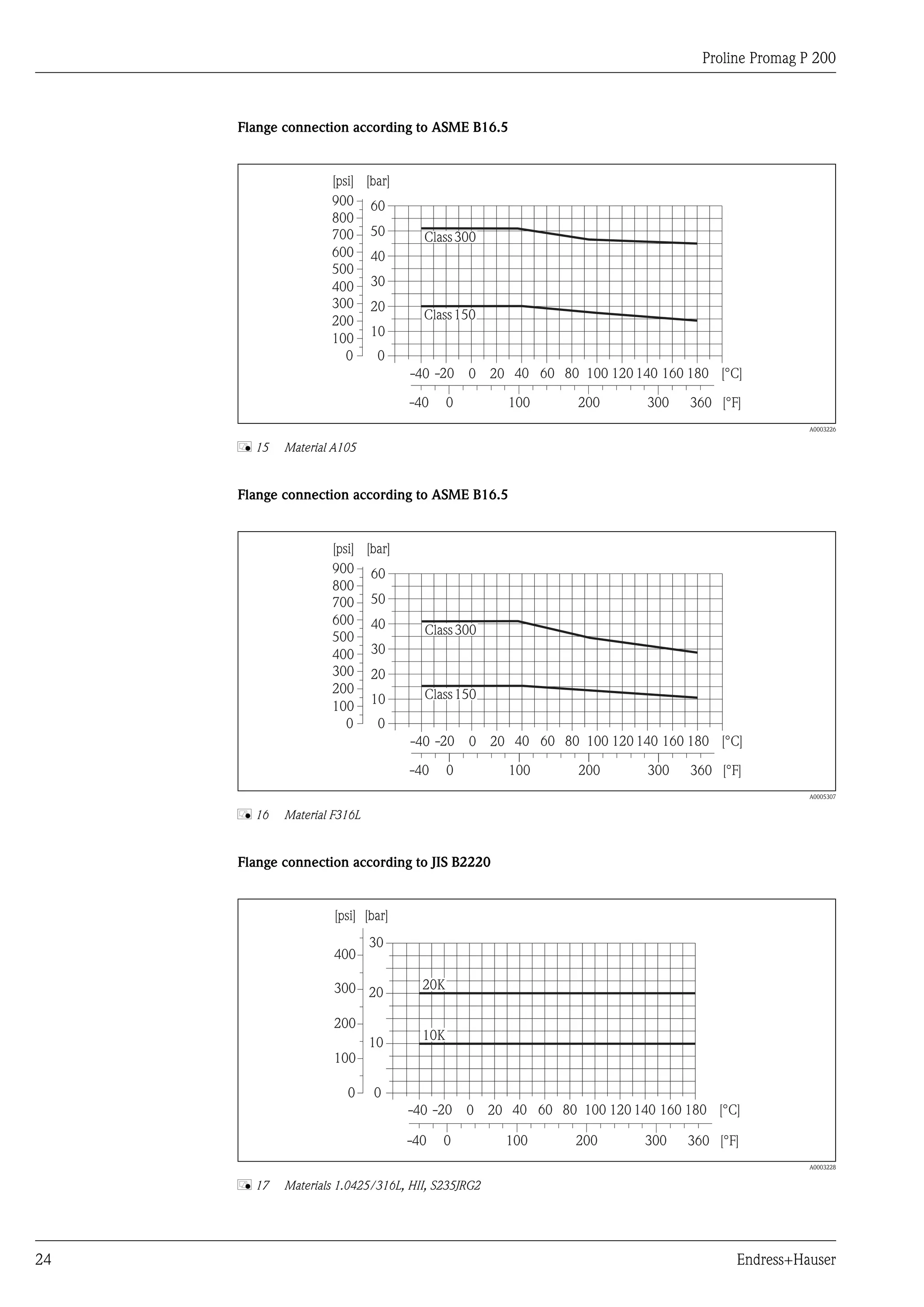 Proline Promag P 200
24 Endress+Hauser
Flange connection according to ASME B16.5
Class300
Class150
0
10
20
30
40
50
[bar][psi]
-40 -20 0 20 40 60 80 100 120 140 160 180 [°C]
360 [°F]0-40 100 200 300
200
100
400
300
500
600
700
800
900
0
60
A0003226
å 15 Material A105
Flange connection according to ASME B16.5
Class300
Class150
0
10
20
30
40
50
[bar][psi]
-40 -20 0 20 40 60 80 100 120 140 160 180 [°C]
360 [°F]0-40 100 200 300
200
100
400
300
500
600
700
800
900
0
60
A0005307
å 16 Material F316L
Flange connection according to JIS B2220
10K
20K
-40 -20 0 20 40 60 80 100 120 140 160 180 [°C]
0
10
20
30
[bar]
360 [°F]0-40 100 200 300
[psi]
200
100
400
300
0
A0003228
å 17 Materials 1.0425/316L, HII, S235JRG2
 