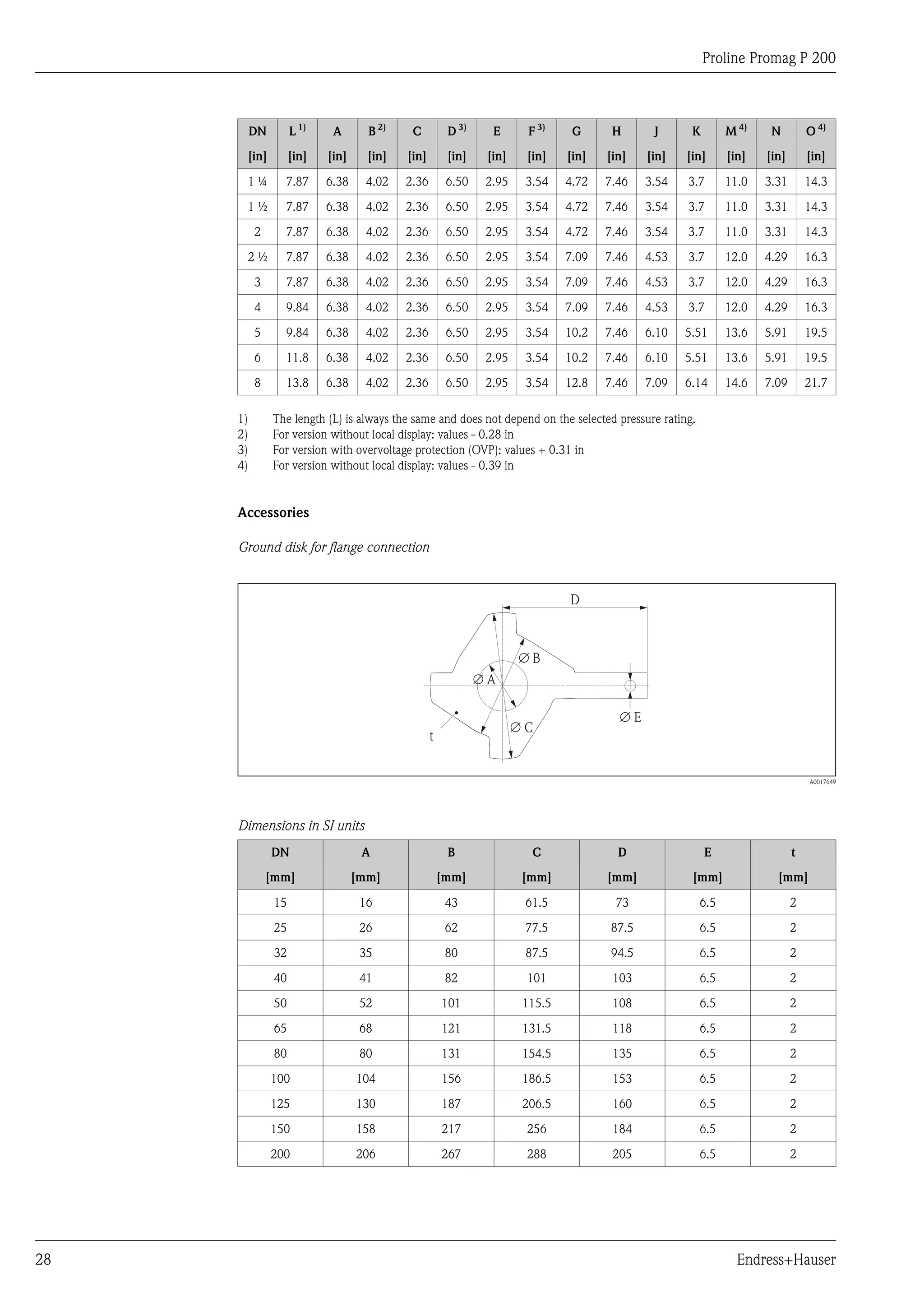 Proline Promag P 200
28 Endress+Hauser
DN L 1)
A B 2)
C D 3)
E F 3)
G H J K M 4)
N O 4)
[in] [in] [in] [in] [in] [in] [in] [in] [in] [in] [in] [in] [in] [in] [in]
1 ¼ 7.87 6.38 4.02 2.36 6.50 2.95 3.54 4.72 7.46 3.54 3.7 11.0 3.31 14.3
1 ½ 7.87 6.38 4.02 2.36 6.50 2.95 3.54 4.72 7.46 3.54 3.7 11.0 3.31 14.3
2 7.87 6.38 4.02 2.36 6.50 2.95 3.54 4.72 7.46 3.54 3.7 11.0 3.31 14.3
2 ½ 7.87 6.38 4.02 2.36 6.50 2.95 3.54 7.09 7.46 4.53 3.7 12.0 4.29 16.3
3 7.87 6.38 4.02 2.36 6.50 2.95 3.54 7.09 7.46 4.53 3.7 12.0 4.29 16.3
4 9.84 6.38 4.02 2.36 6.50 2.95 3.54 7.09 7.46 4.53 3.7 12.0 4.29 16.3
5 9.84 6.38 4.02 2.36 6.50 2.95 3.54 10.2 7.46 6.10 5.51 13.6 5.91 19.5
6 11.8 6.38 4.02 2.36 6.50 2.95 3.54 10.2 7.46 6.10 5.51 13.6 5.91 19.5
8 13.8 6.38 4.02 2.36 6.50 2.95 3.54 12.8 7.46 7.09 6.14 14.6 7.09 21.7
1) The length (L) is always the same and does not depend on the selected pressure rating.
2) For version without local display: values - 0.28 in
3) For version with overvoltage protection (OVP): values + 0.31 in
4) For version without local display: values - 0.39 in
Accessories
Ground disk for flange connection
D
t
Æ A
Æ B
Æ C
Æ E
A0017649
Dimensions in SI units
DN A B C D E t
[mm] [mm] [mm] [mm] [mm] [mm] [mm]
15 16 43 61.5 73 6.5 2
25 26 62 77.5 87.5 6.5 2
32 35 80 87.5 94.5 6.5 2
40 41 82 101 103 6.5 2
50 52 101 115.5 108 6.5 2
65 68 121 131.5 118 6.5 2
80 80 131 154.5 135 6.5 2
100 104 156 186.5 153 6.5 2
125 130 187 206.5 160 6.5 2
150 158 217 256 184 6.5 2
200 206 267 288 205 6.5 2
 