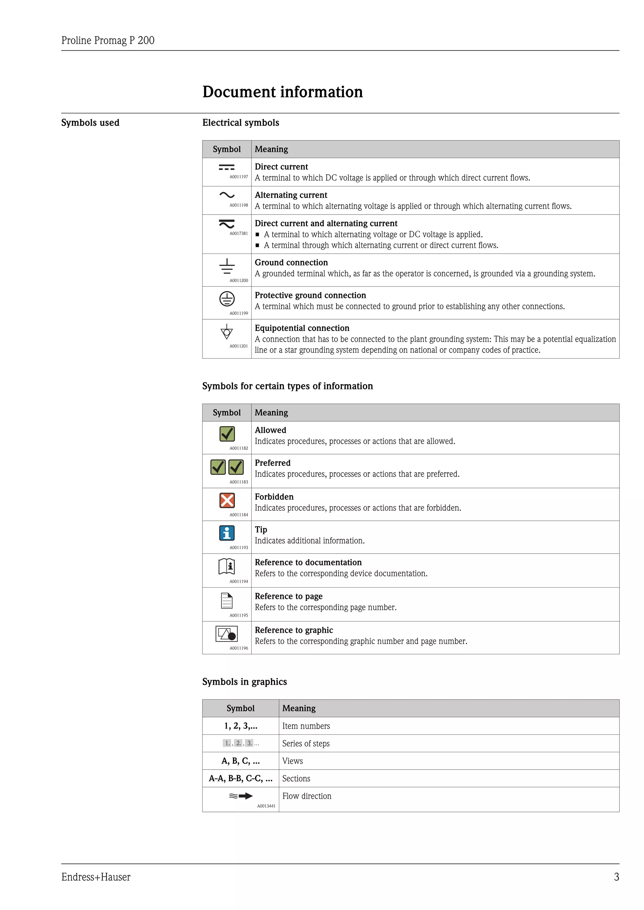 Proline Promag P 200
Endress+Hauser 3
Document information
Symbols used Electrical symbols
Symbol Meaning
A0011197
Direct current
A terminal to which DC voltage is applied or through which direct current flows.
A0011198
Alternating current
A terminal to which alternating voltage is applied or through which alternating current flows.
A0017381
Direct current and alternating current
• A terminal to which alternating voltage or DC voltage is applied.
• A terminal through which alternating current or direct current flows.
A0011200
Ground connection
A grounded terminal which, as far as the operator is concerned, is grounded via a grounding system.
A0011199
Protective ground connection
A terminal which must be connected to ground prior to establishing any other connections.
A0011201
Equipotential connection
A connection that has to be connected to the plant grounding system: This may be a potential equalization
line or a star grounding system depending on national or company codes of practice.
Symbols for certain types of information
Symbol Meaning
A0011182
Allowed
Indicates procedures, processes or actions that are allowed.
A0011183
Preferred
Indicates procedures, processes or actions that are preferred.
A0011184
Forbidden
Indicates procedures, processes or actions that are forbidden.
A0011193
Tip
Indicates additional information.
A0011194
Reference to documentation
Refers to the corresponding device documentation.
A0011195
Reference to page
Refers to the corresponding page number.
A0011196
Reference to graphic
Refers to the corresponding graphic number and page number.
Symbols in graphics
Symbol Meaning
1, 2, 3,... Item numbers
, …, Series of steps
A, B, C, ... Views
A-A, B-B, C-C, ... Sections
A0013441
Flow direction
 