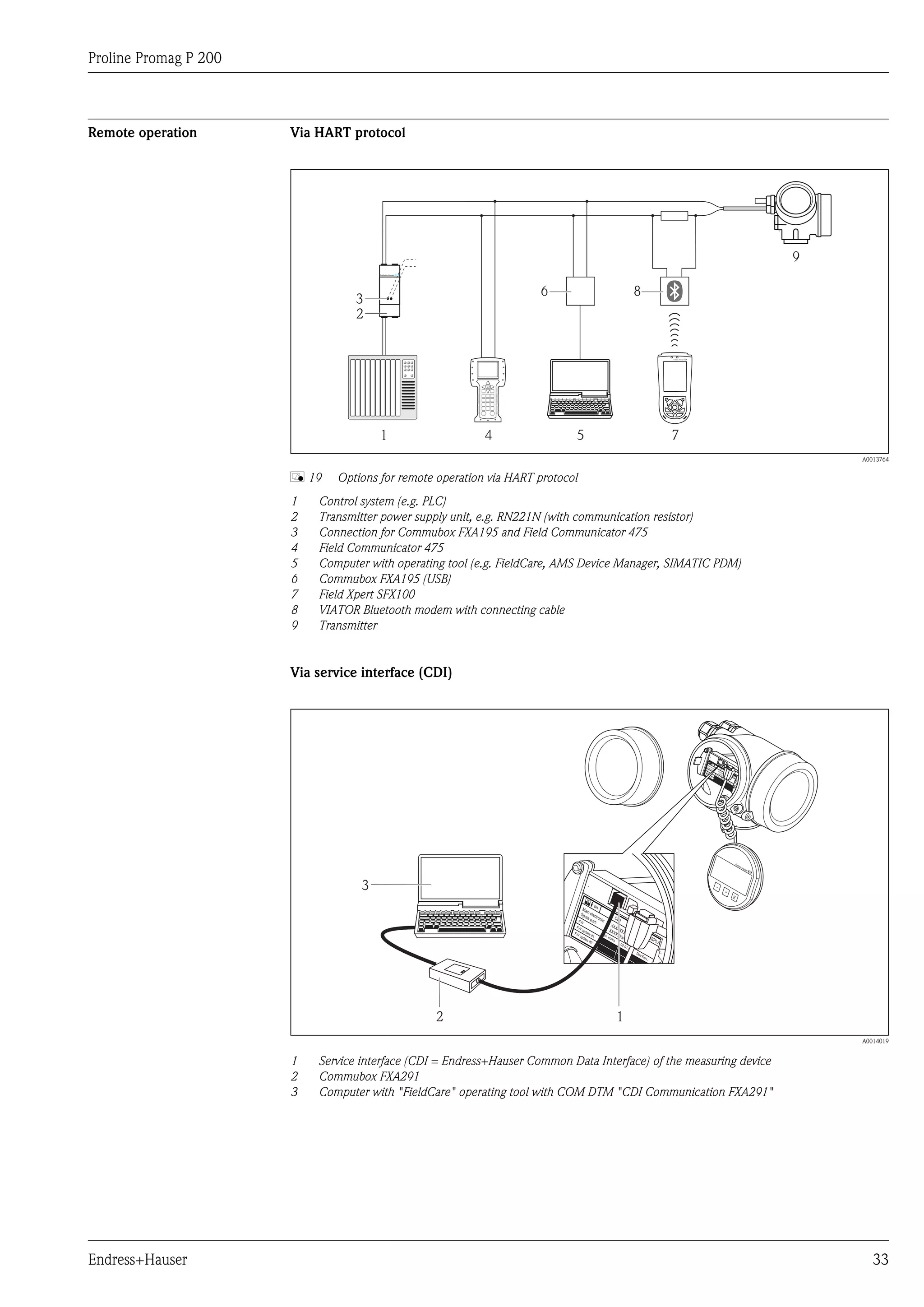 Proline Promag P 200
Endress+Hauser 33
Remote operation Via HART protocol
1
2
4 5 7
9
6 8
3
A0013764
å 19 Options for remote operation via HART protocol
1 Control system (e.g. PLC)
2 Transmitter power supply unit, e.g. RN221N (with communication resistor)
3 Connection for Commubox FXA195 and Field Communicator 475
4 Field Communicator 475
5 Computer with operating tool (e.g. FieldCare, AMS Device Manager, SIMATIC PDM)
6 Commubox FXA195 (USB)
7 Field Xpert SFX100
8 VIATOR Bluetooth modem with connecting cable
9 Transmitter
Via service interface (CDI)
+
E
–
12
3
A0014019
1 Service interface (CDI = Endress+Hauser Common Data Interface) of the measuring device
2 Commubox FXA291
3 Computer with "FieldCare" operating tool with COM DTM "CDI Communication FXA291"
 
