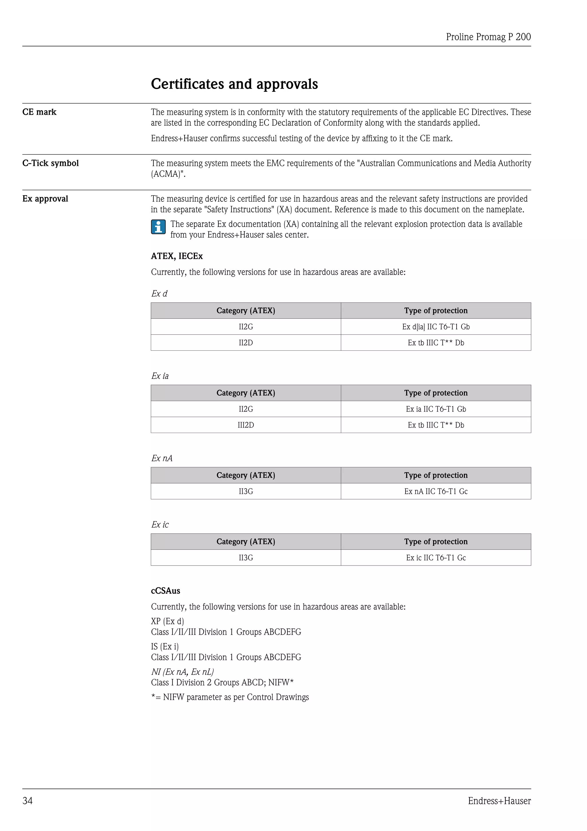 Proline Promag P 200
34 Endress+Hauser
Certificates and approvals
CE mark The measuring system is in conformity with the statutory requirements of the applicable EC Directives. These
are listed in the corresponding EC Declaration of Conformity along with the standards applied.
Endress+Hauser confirms successful testing of the device by affixing to it the CE mark.
C-Tick symbol The measuring system meets the EMC requirements of the "Australian Communications and Media Authority
(ACMA)".
Ex approval The measuring device is certified for use in hazardous areas and the relevant safety instructions are provided
in the separate "Safety Instructions" (XA) document. Reference is made to this document on the nameplate.
The separate Ex documentation (XA) containing all the relevant explosion protection data is available
from your Endress+Hauser sales center.
ATEX, IECEx
Currently, the following versions for use in hazardous areas are available:
Ex d
Category (ATEX) Type of protection
II2G Ex d[ia] IIC T6-T1 Gb
II2D Ex tb IIIC T** Db
Ex ia
Category (ATEX) Type of protection
II2G Ex ia IIC T6-T1 Gb
III2D Ex tb IIIC T** Db
Ex nA
Category (ATEX) Type of protection
II3G Ex nA IIC T6-T1 Gc
Ex ic
Category (ATEX) Type of protection
II3G Ex ic IIC T6-T1 Gc
cCSAus
Currently, the following versions for use in hazardous areas are available:
XP (Ex d)
Class I/II/III Division 1 Groups ABCDEFG
IS (Ex i)
Class I/II/III Division 1 Groups ABCDEFG
NI (Ex nA, Ex nL)
Class I Division 2 Groups ABCD; NIFW*
*= NIFW parameter as per Control Drawings
 