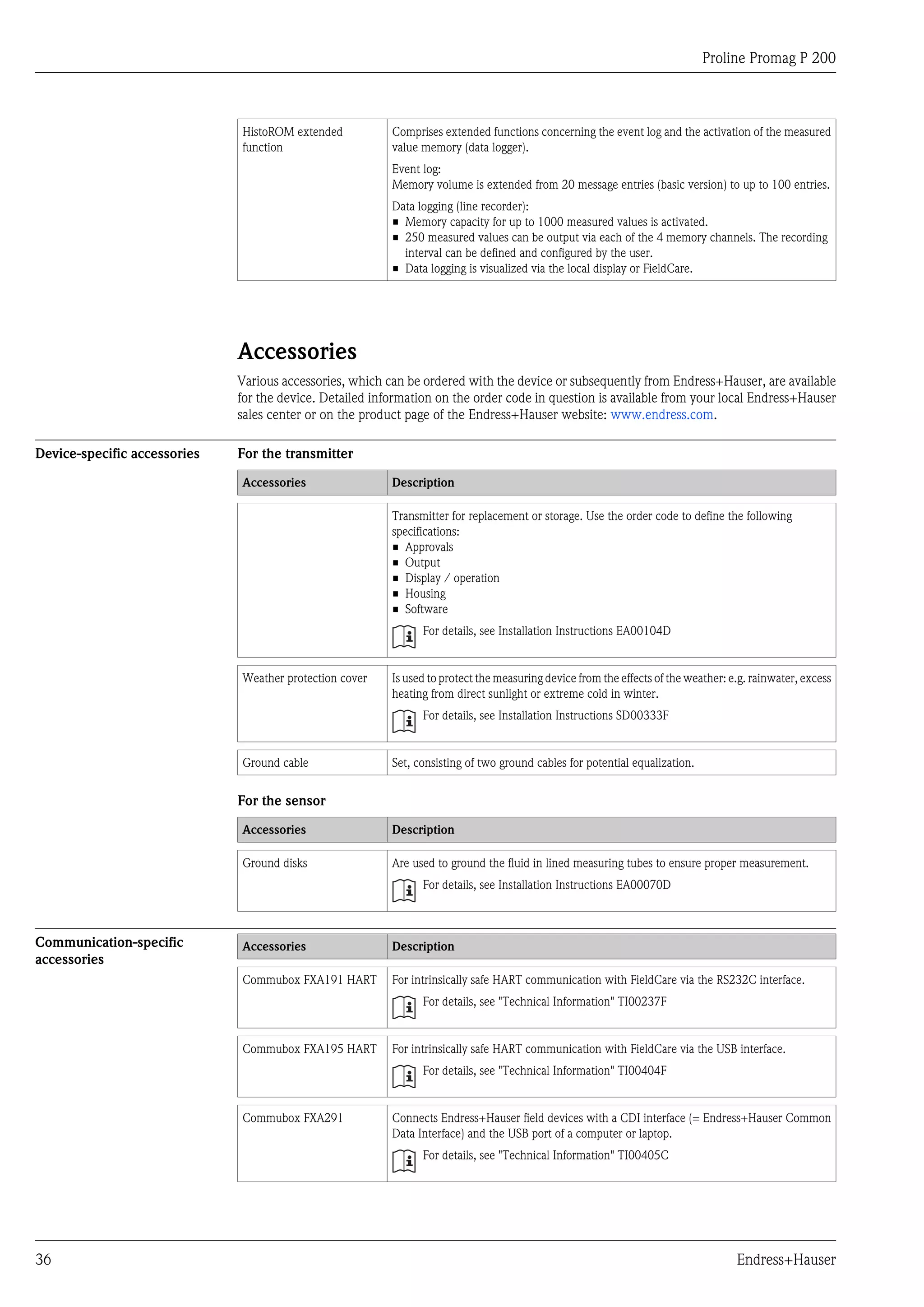 Proline Promag P 200
36 Endress+Hauser
HistoROM extended
function
Comprises extended functions concerning the event log and the activation of the measured
value memory (data logger).
Event log:
Memory volume is extended from 20 message entries (basic version) to up to 100 entries.
Data logging (line recorder):
• Memory capacity for up to 1000 measured values is activated.
• 250 measured values can be output via each of the 4 memory channels. The recording
interval can be defined and configured by the user.
• Data logging is visualized via the local display or FieldCare.
Accessories
Various accessories, which can be ordered with the device or subsequently from Endress+Hauser, are available
for the device. Detailed information on the order code in question is available from your local Endress+Hauser
sales center or on the product page of the Endress+Hauser website: www.endress.com.
Device-specific accessories For the transmitter
Accessories Description
Transmitter for replacement or storage. Use the order code to define the following
specifications:
• Approvals
• Output
• Display / operation
• Housing
• Software
For details, see Installation Instructions EA00104D
Weather protection cover Is used to protect the measuring device from the effects of the weather: e.g. rainwater, excess
heating from direct sunlight or extreme cold in winter.
For details, see Installation Instructions SD00333F
Ground cable Set, consisting of two ground cables for potential equalization.
For the sensor
Accessories Description
Ground disks Are used to ground the fluid in lined measuring tubes to ensure proper measurement.
For details, see Installation Instructions EA00070D
Communication-specific
accessories
Accessories Description
Commubox FXA191 HART For intrinsically safe HART communication with FieldCare via the RS232C interface.
For details, see "Technical Information" TI00237F
Commubox FXA195 HART For intrinsically safe HART communication with FieldCare via the USB interface.
For details, see "Technical Information" TI00404F
Commubox FXA291 Connects Endress+Hauser field devices with a CDI interface (= Endress+Hauser Common
Data Interface) and the USB port of a computer or laptop.
For details, see "Technical Information" TI00405C
 