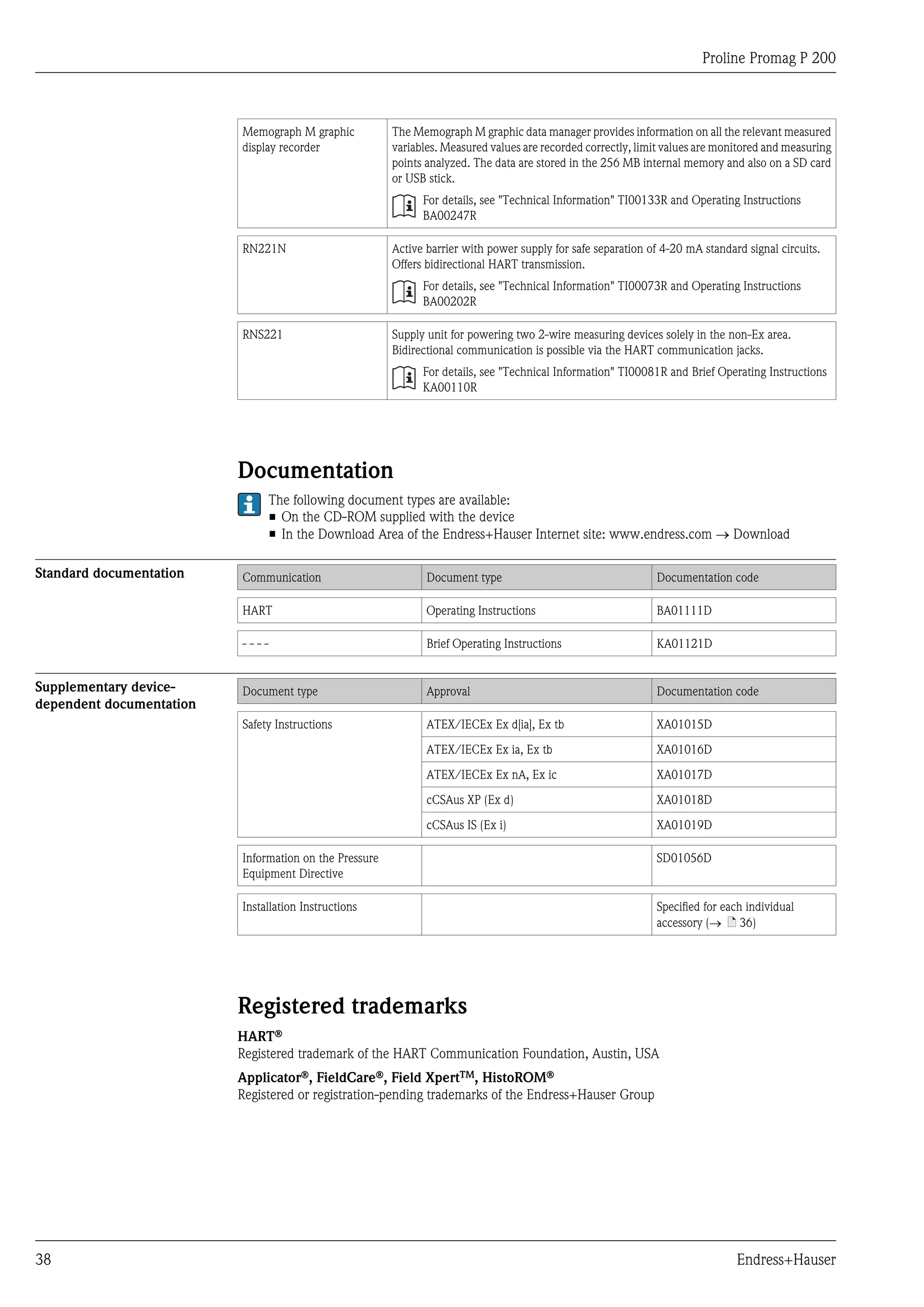 Proline Promag P 200
38 Endress+Hauser
Memograph M graphic
display recorder
The Memograph M graphic data manager provides information on all the relevant measured
variables. Measured values are recorded correctly, limit values are monitored and measuring
points analyzed. The data are stored in the 256 MB internal memory and also on a SD card
or USB stick.
For details, see "Technical Information" TI00133R and Operating Instructions
BA00247R
RN221N Active barrier with power supply for safe separation of 4-20 mA standard signal circuits.
Offers bidirectional HART transmission.
For details, see "Technical Information" TI00073R and Operating Instructions
BA00202R
RNS221 Supply unit for powering two 2-wire measuring devices solely in the non-Ex area.
Bidirectional communication is possible via the HART communication jacks.
For details, see "Technical Information" TI00081R and Brief Operating Instructions
KA00110R
Documentation
The following document types are available:
• On the CD-ROM supplied with the device
• In the Download Area of the Endress+Hauser Internet site: www.endress.com ® Download
Standard documentation Communication Document type Documentation code
HART Operating Instructions BA01111D
- - - - Brief Operating Instructions KA01121D
Supplementary device-
dependent documentation
Document type Approval Documentation code
Safety Instructions ATEX/IECEx Ex d[ia], Ex tb XA01015D
ATEX/IECEx Ex ia, Ex tb XA01016D
ATEX/IECEx Ex nA, Ex ic XA01017D
cCSAus XP (Ex d) XA01018D
cCSAus IS (Ex i) XA01019D
Information on the Pressure
Equipment Directive
SD01056D
Installation Instructions Specified for each individual
accessory (® ä 36)
Registered trademarks
HARTÒ
Registered trademark of the HART Communication Foundation, Austin, USA
ApplicatorÒ, FieldCareÒ, Field XpertTM, HistoROMÒ
Registered or registration-pending trademarks of the Endress+Hauser Group
 